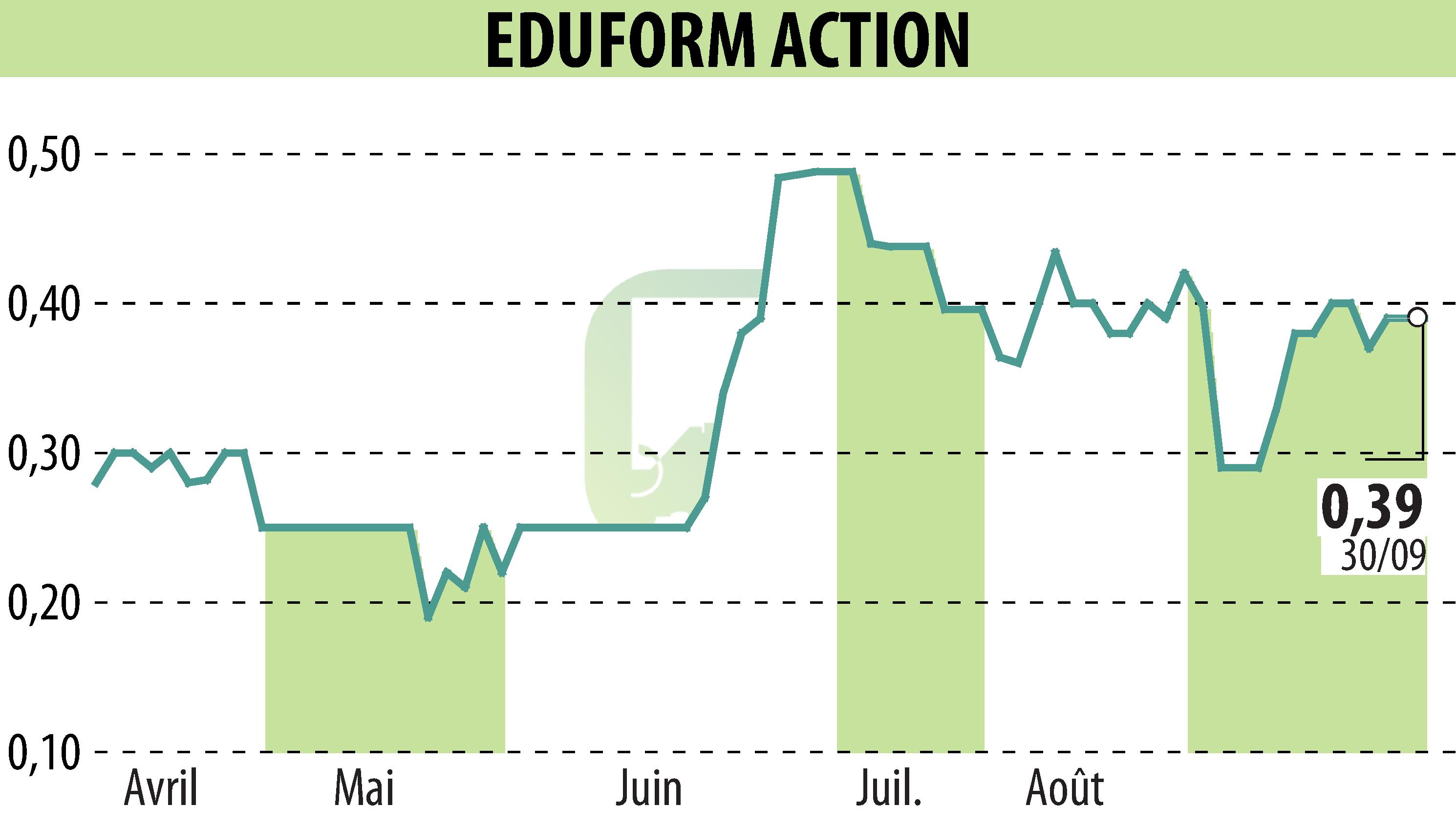 Graphique de l'évolution du cours de l'action Eduform Action (EPA:MLEFA).