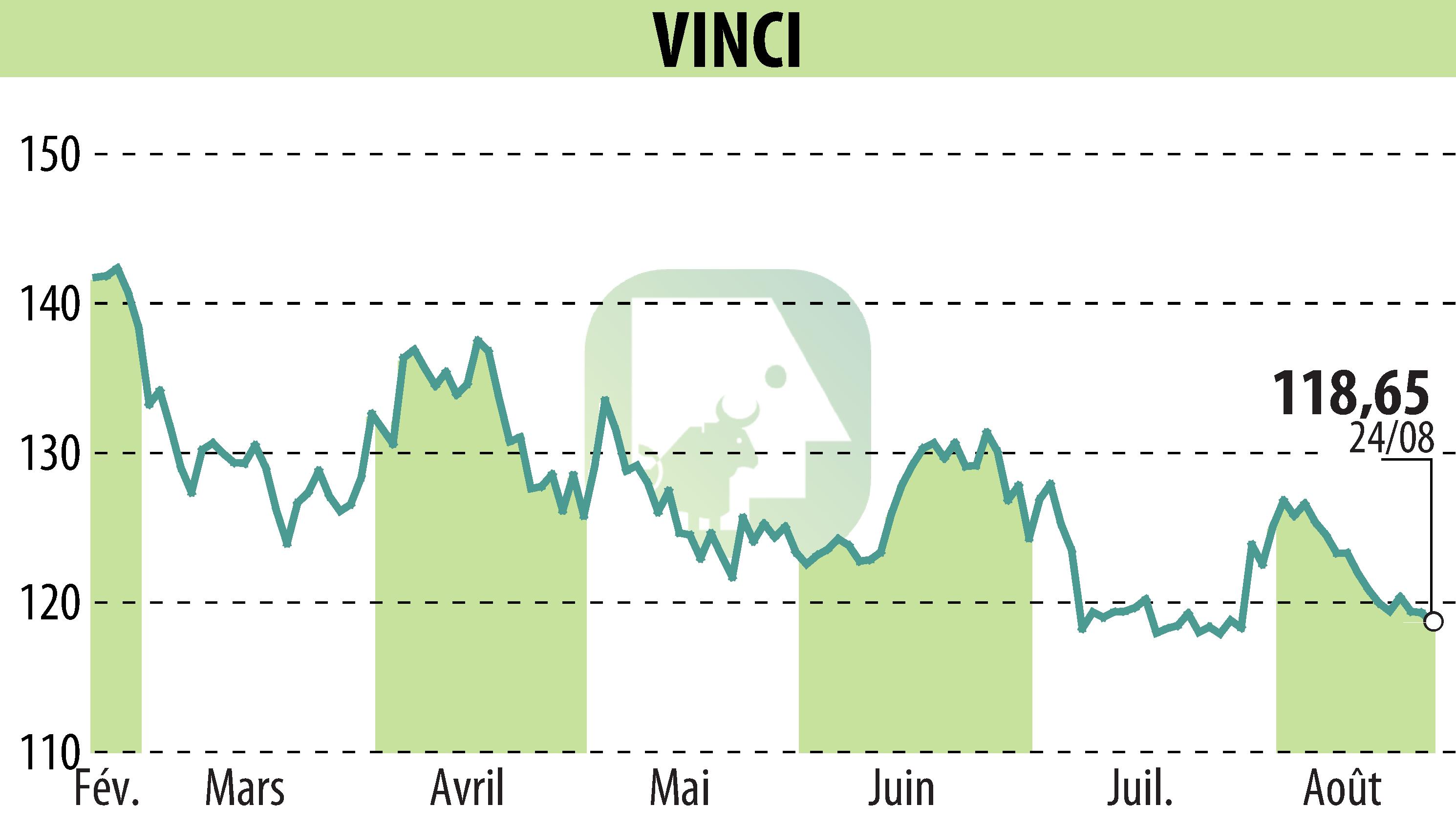 Graphique de l'évolution du cours de l'action VINCI (EPA:DG).