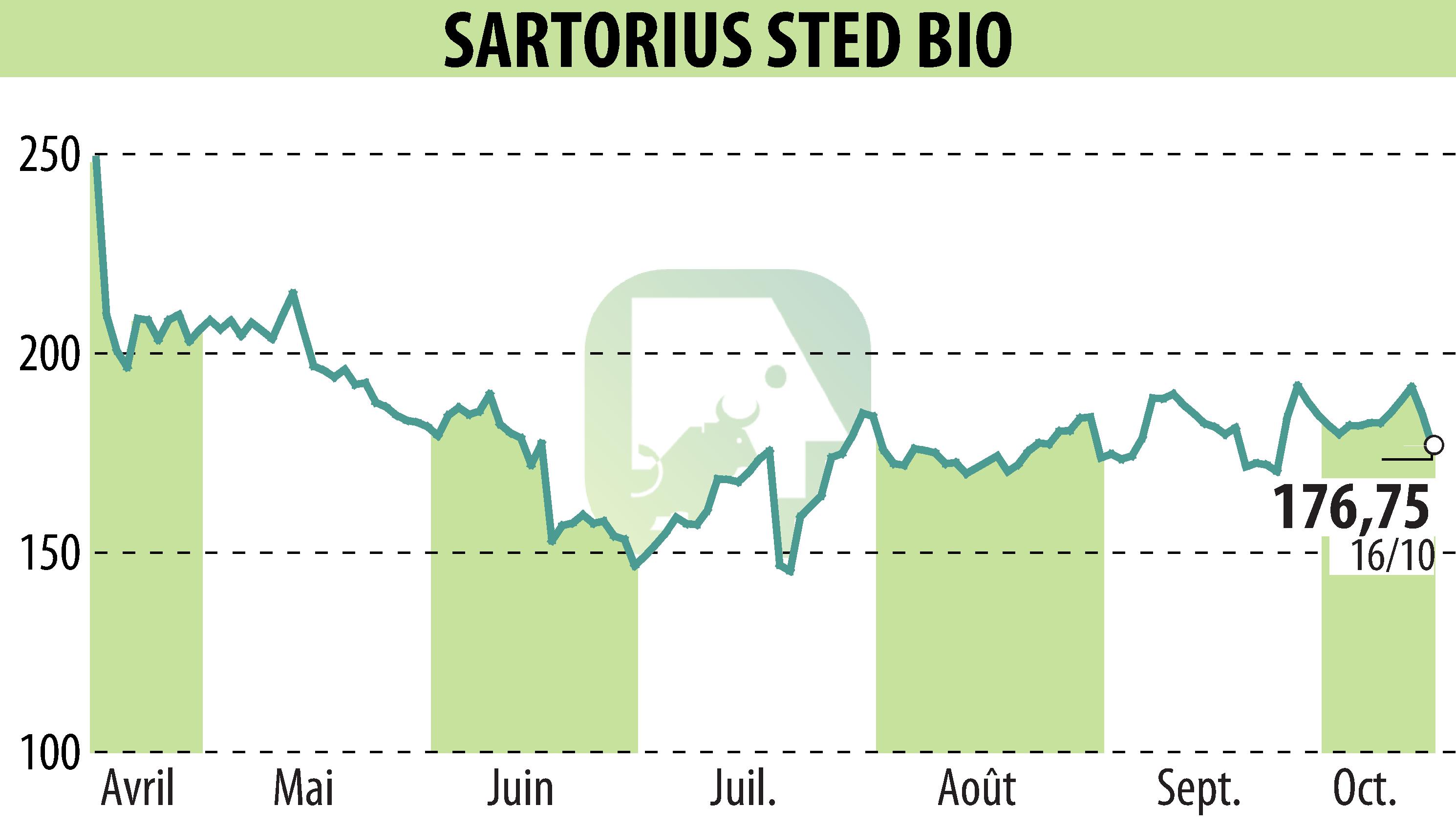 Stock price chart of SARTORIUS STED BIO (EPA:DIM) showing fluctuations.