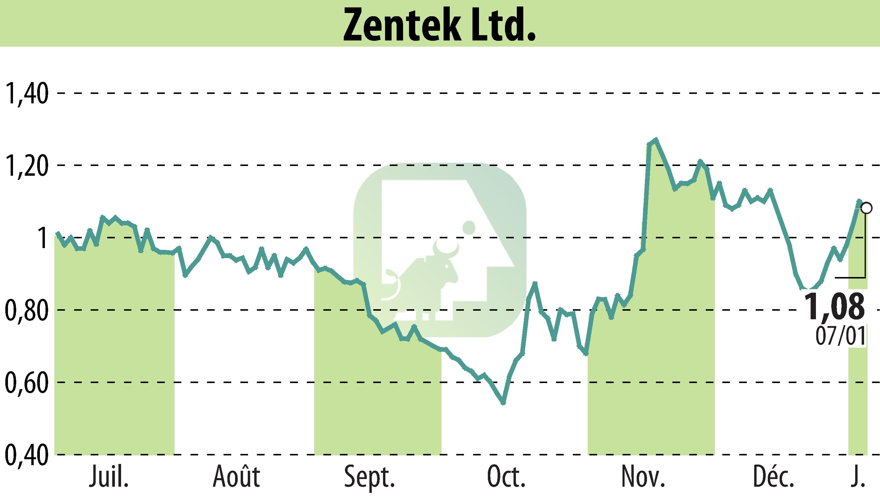 Graphique de l'évolution du cours de l'action Zentek Ltd. (EBR:ZTEK).