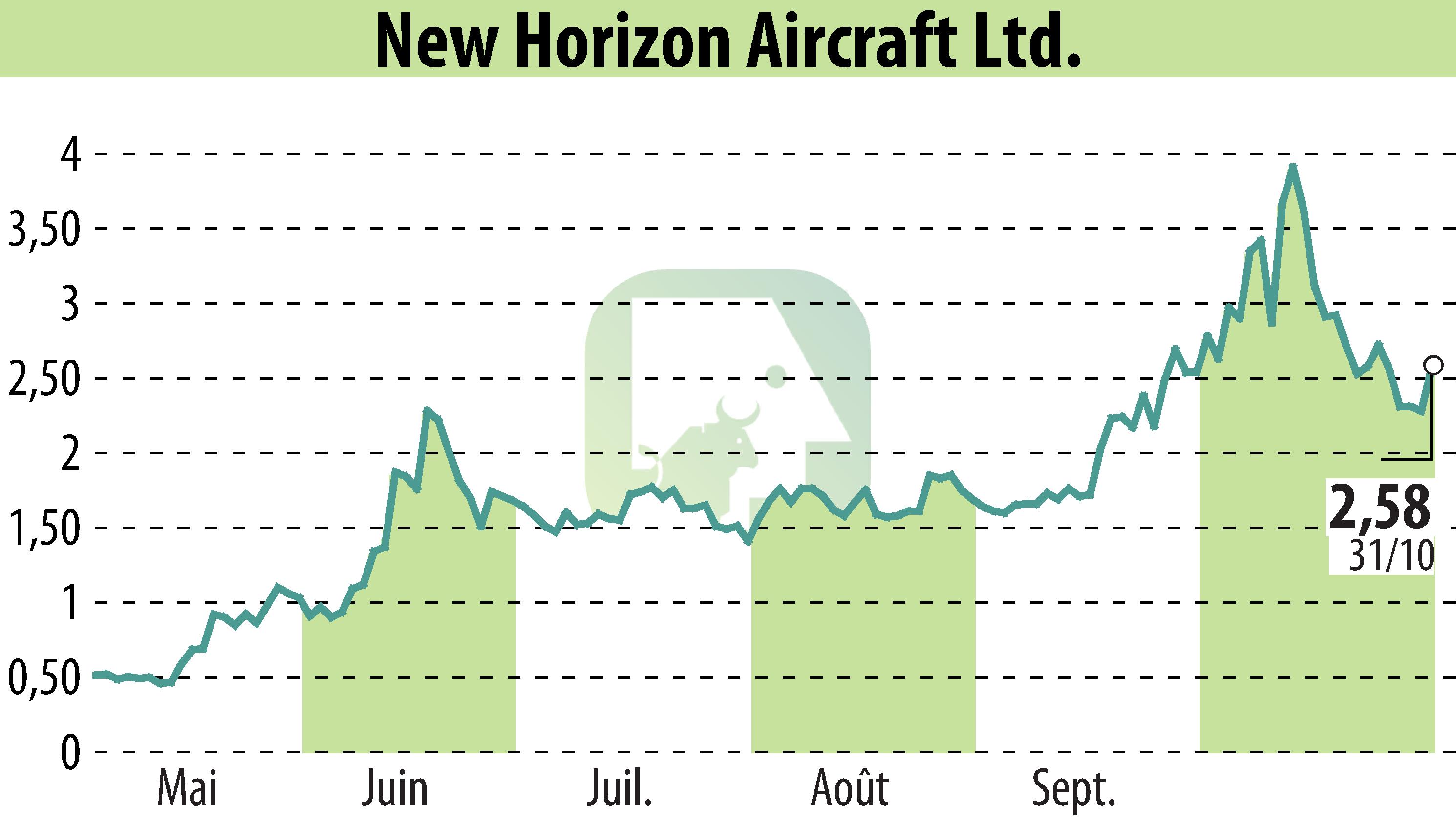 Stock price chart of Horizon Aircraft (EBR:HOVR) showing fluctuations.