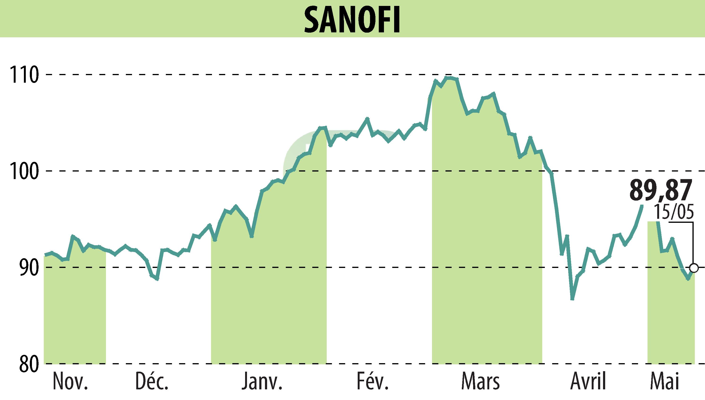 Graphique de l'évolution du cours de l'action SANOFI-AVENTIS (EPA:SAN).