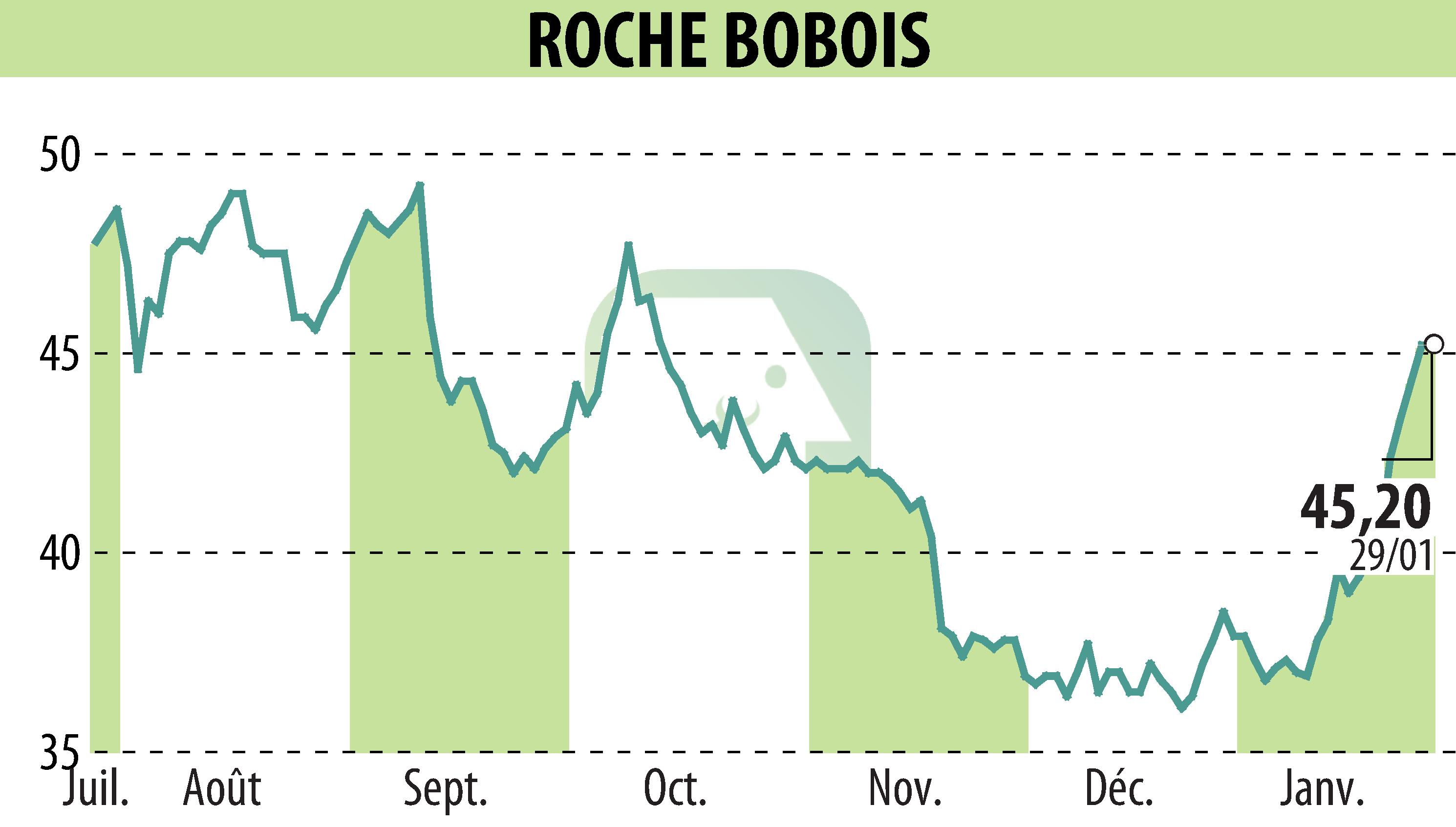Graphique de l'évolution du cours de l'action ROCHE BOBOIS (EPA:RBO).