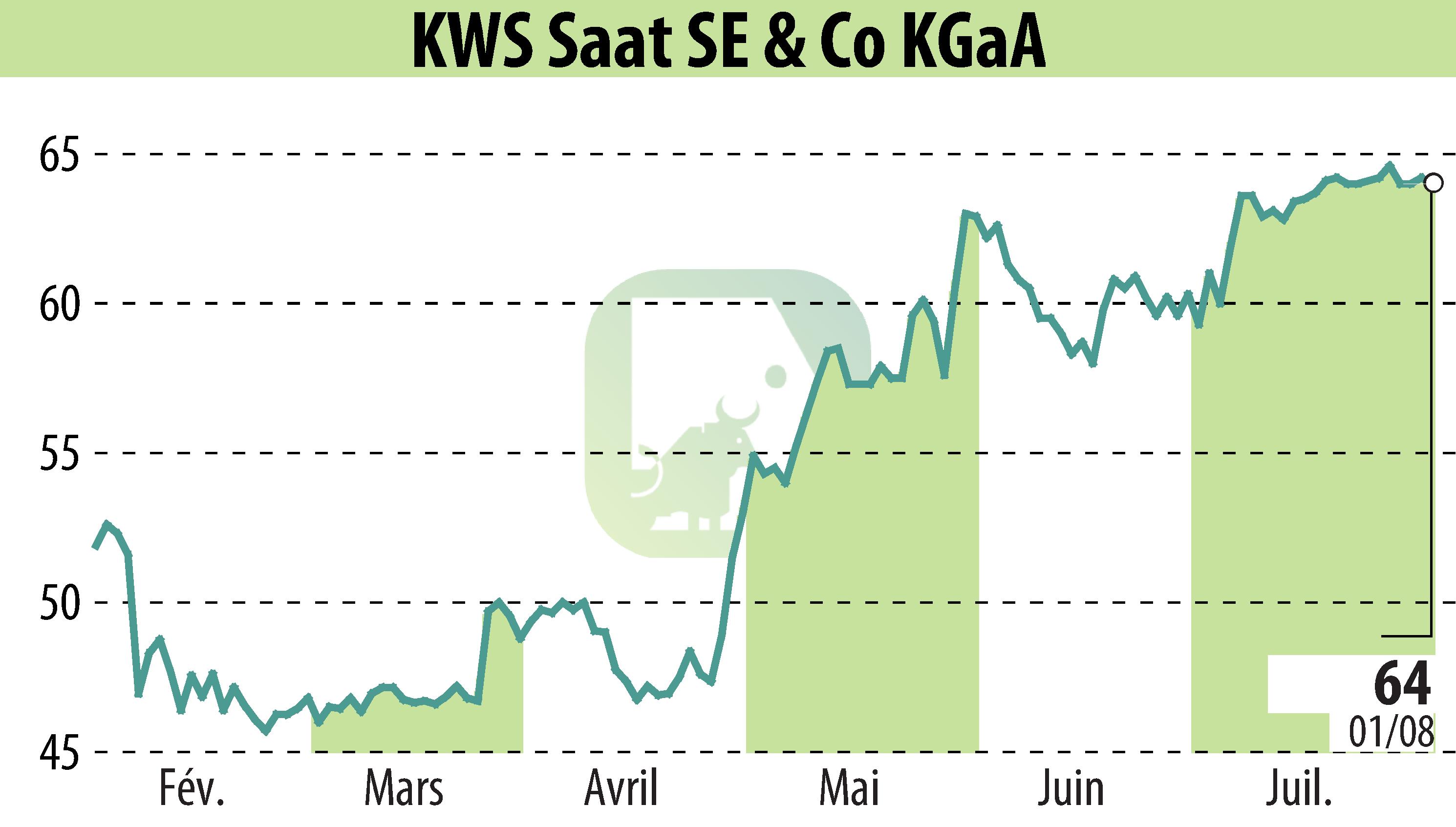 Stock price chart of KWS SAAT AG (EBR:KWS) showing fluctuations.