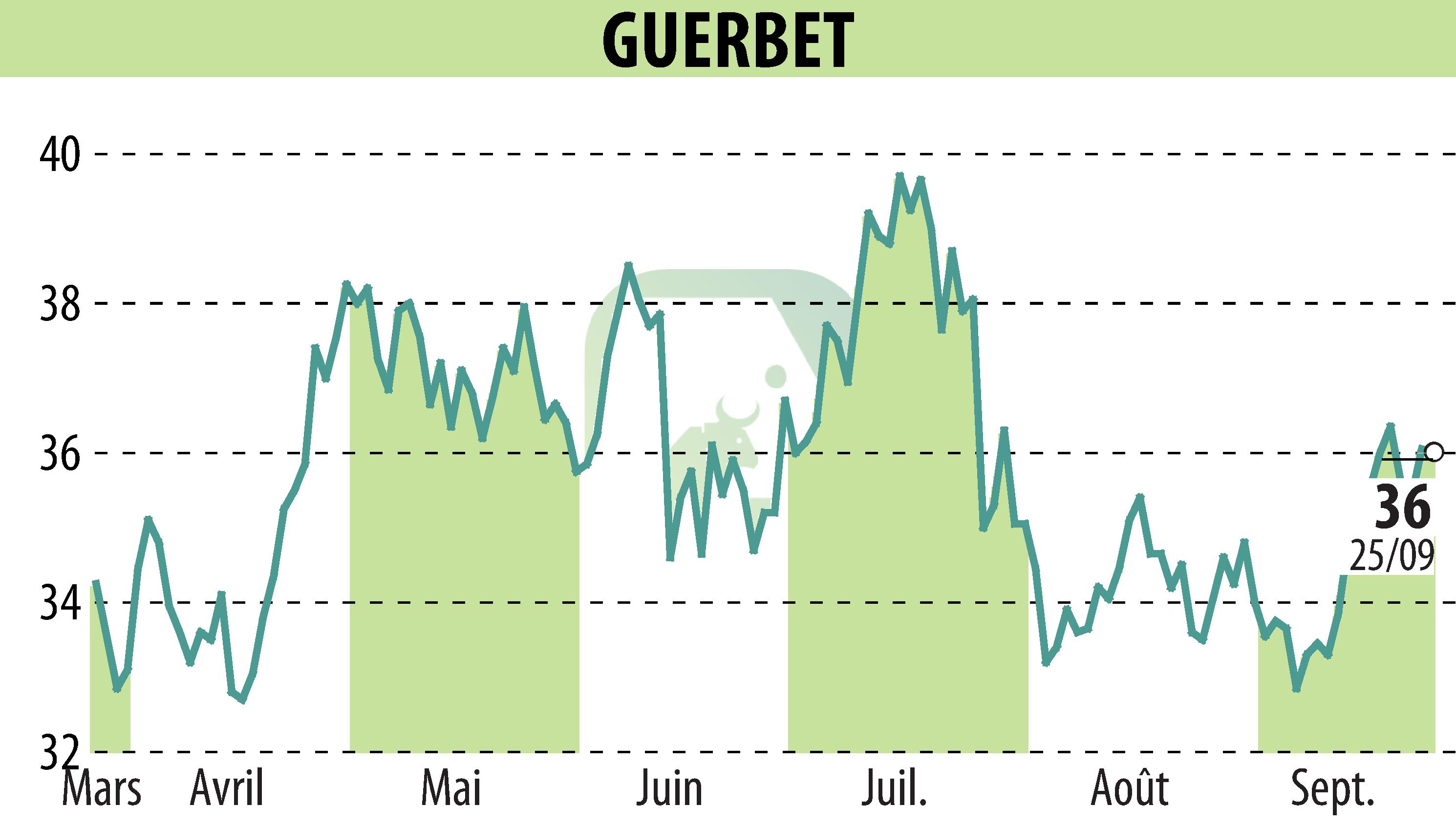 Graphique de l'évolution du cours de l'action GUERBET (EPA:GBT).