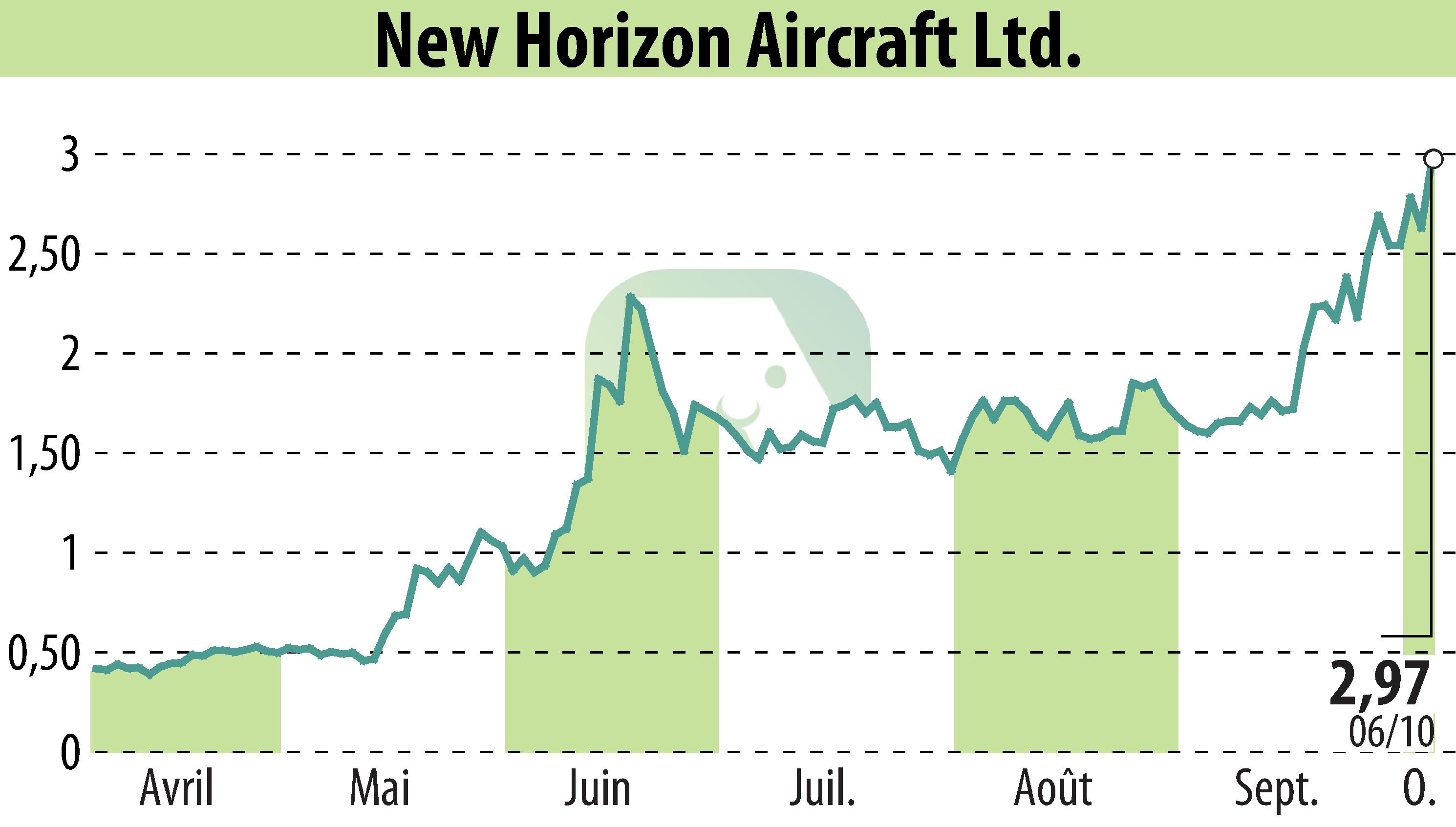 Graphique de l'évolution du cours de l'action Horizon Aircraft (EBR:HOVR).