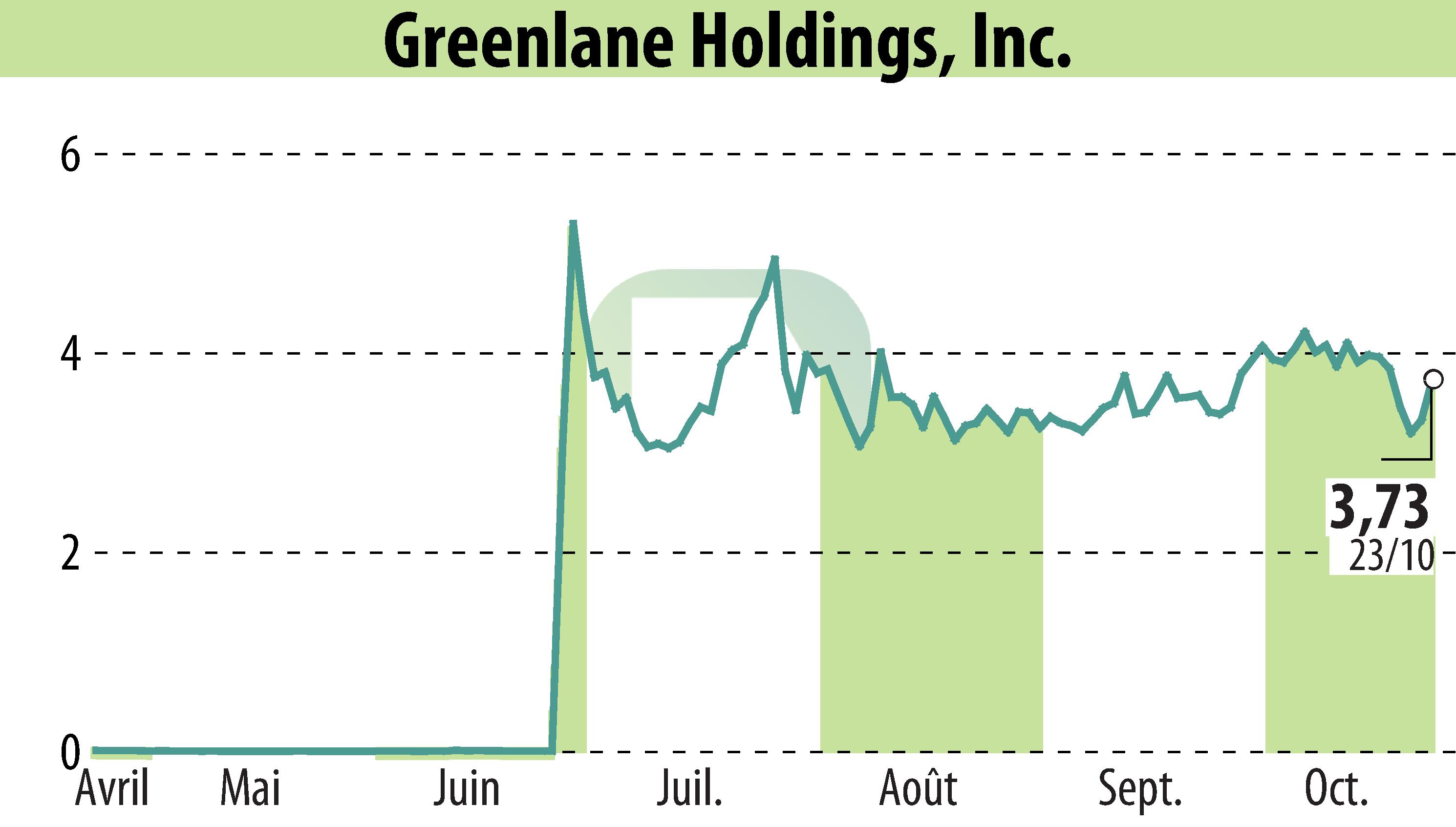 Stock price chart of Greenlane Holdings, Inc. (EBR:GNLN) showing fluctuations.