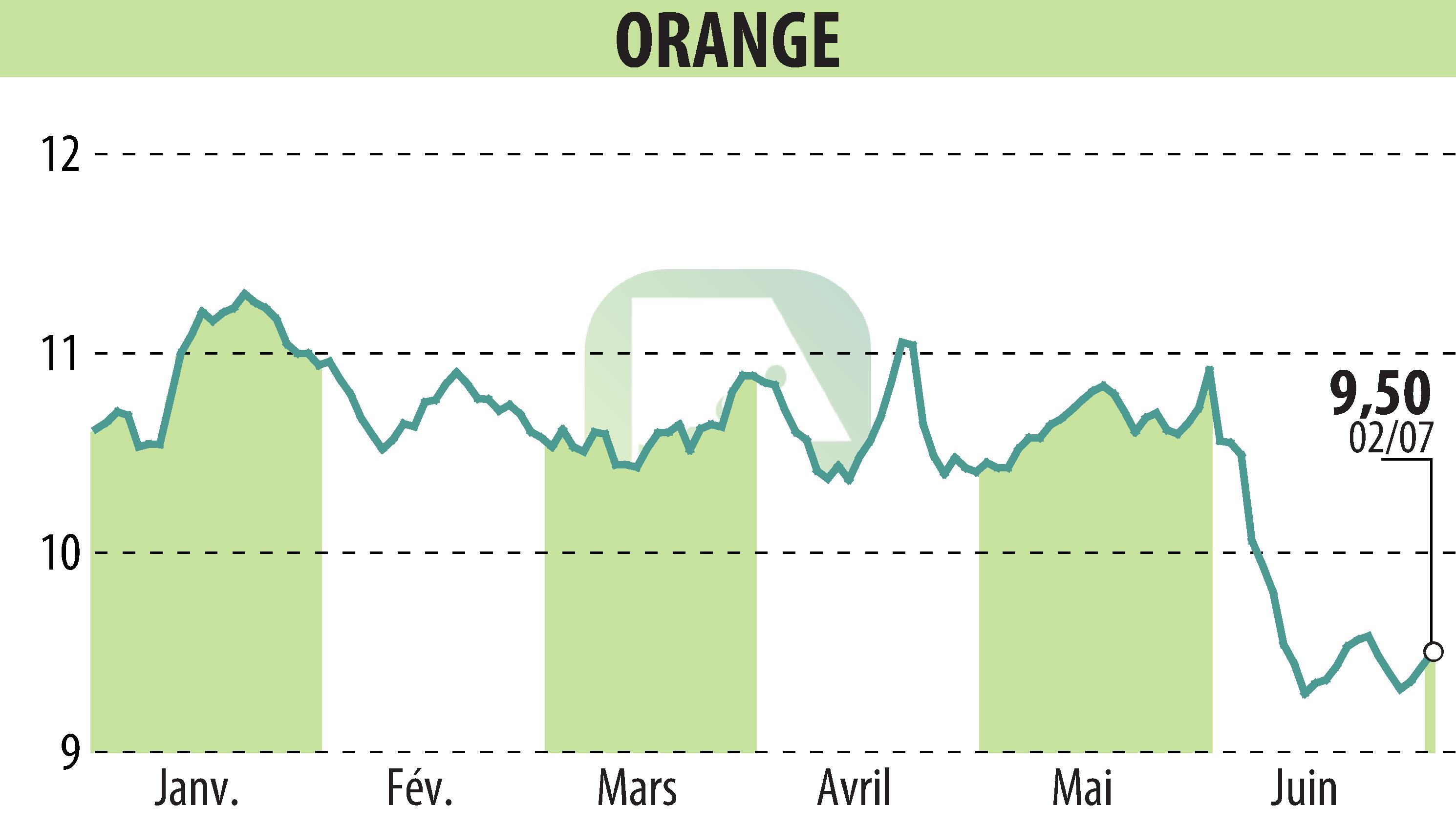 Stock price chart of ORANGE (EPA:ORA) showing fluctuations.