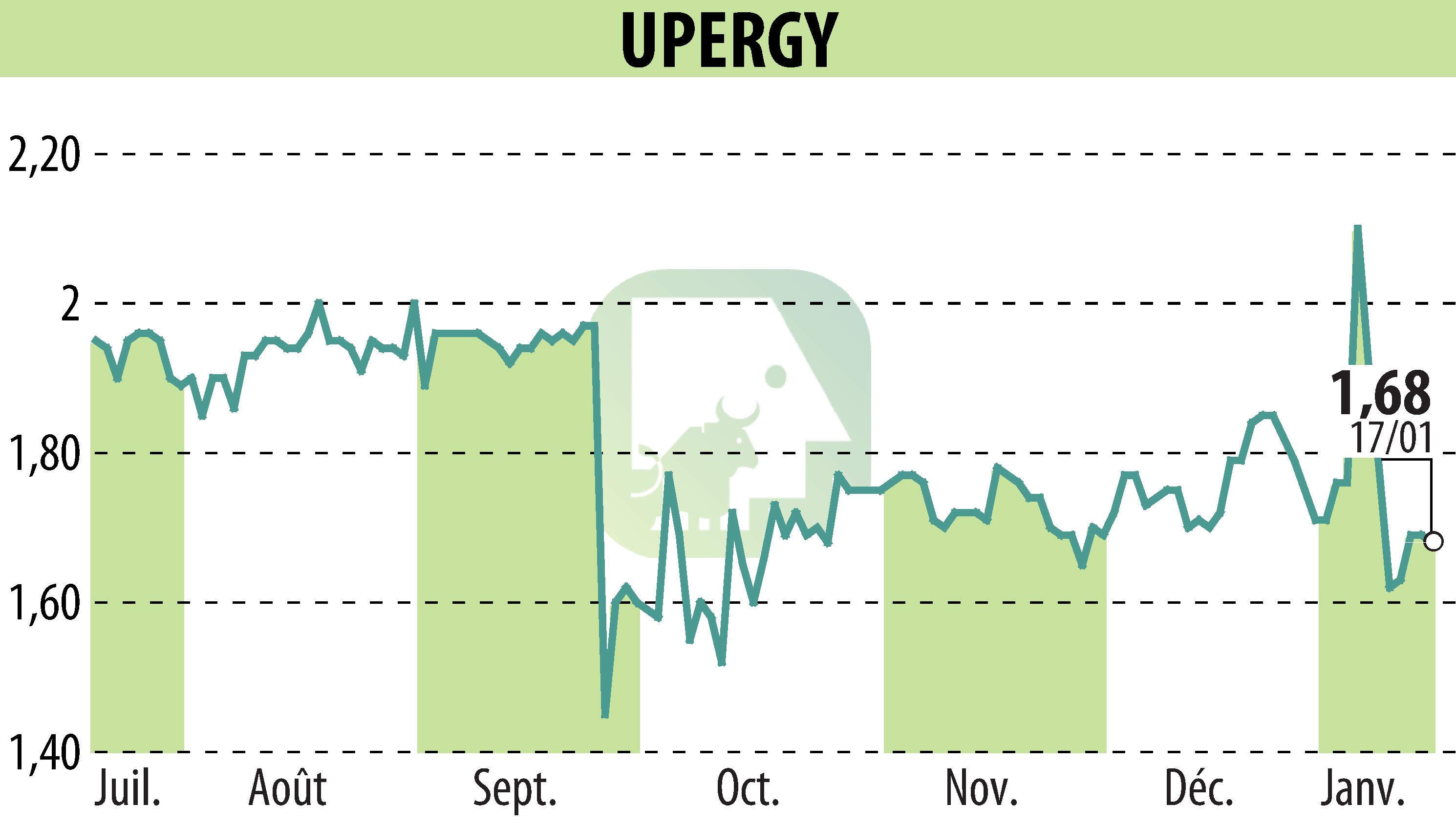 Graphique de l'évolution du cours de l'action UPERGY (EPA:ALUPG).
