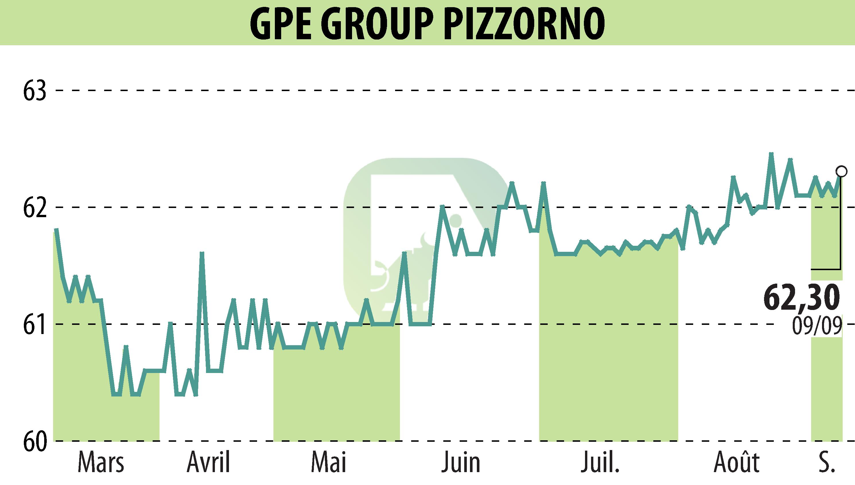 Graphique de l'évolution du cours de l'action PIZZORNO (EPA:GPE).