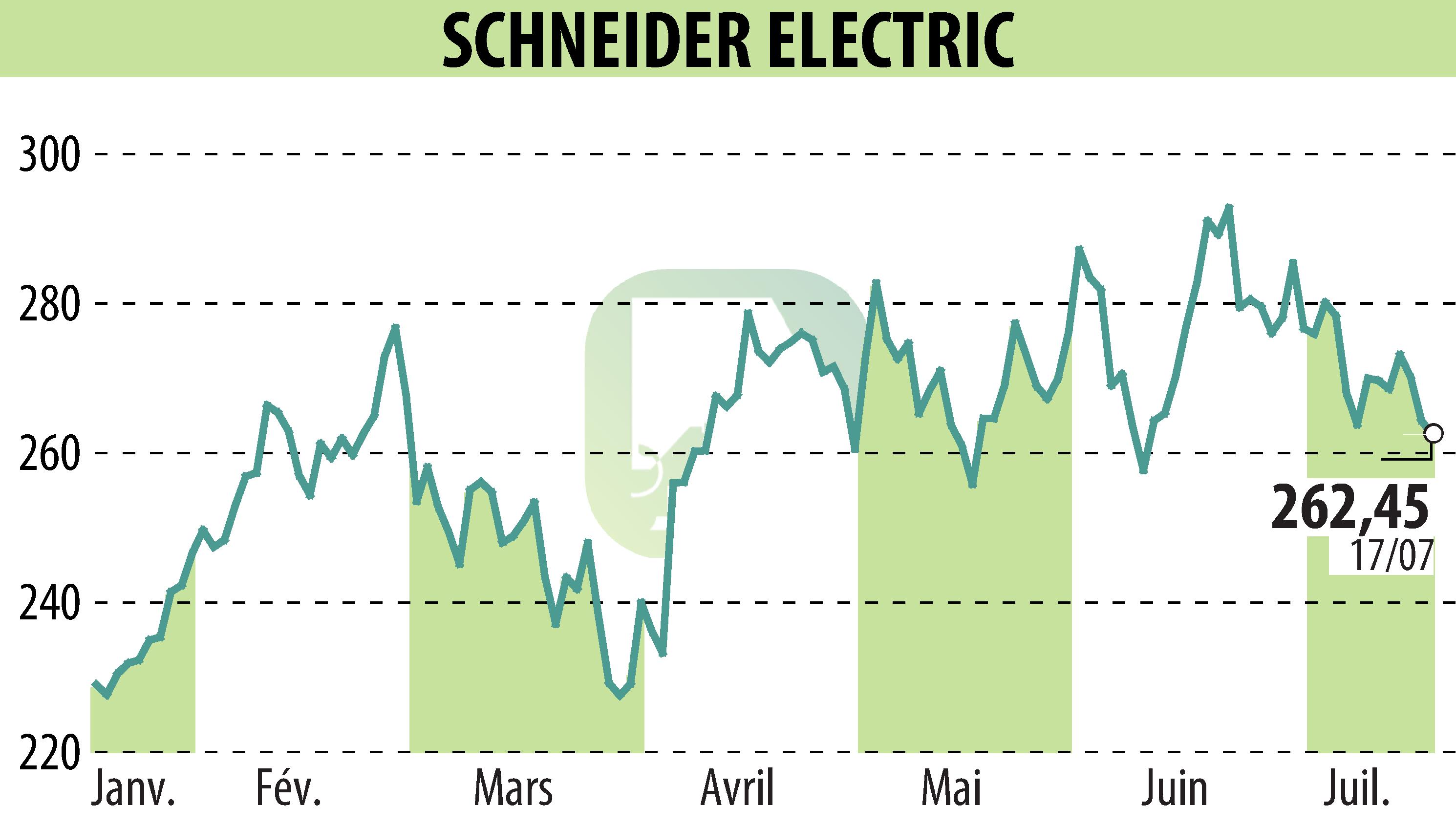 Graphique de l'évolution du cours de l'action SCHNEIDER ELECTRIC (EPA:SU).