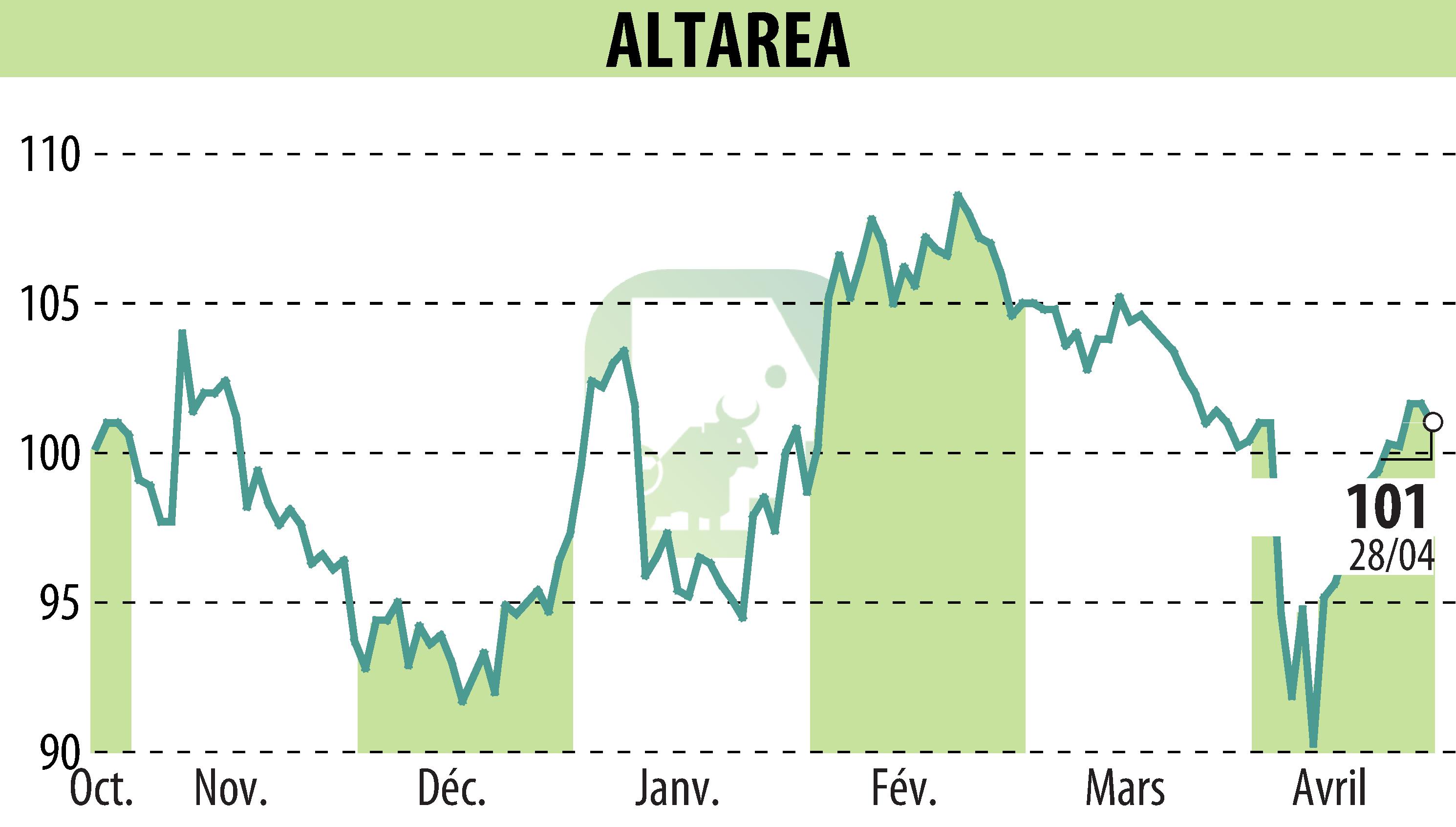 Stock price chart of ALTAREA (EPA:ALTA) showing fluctuations.