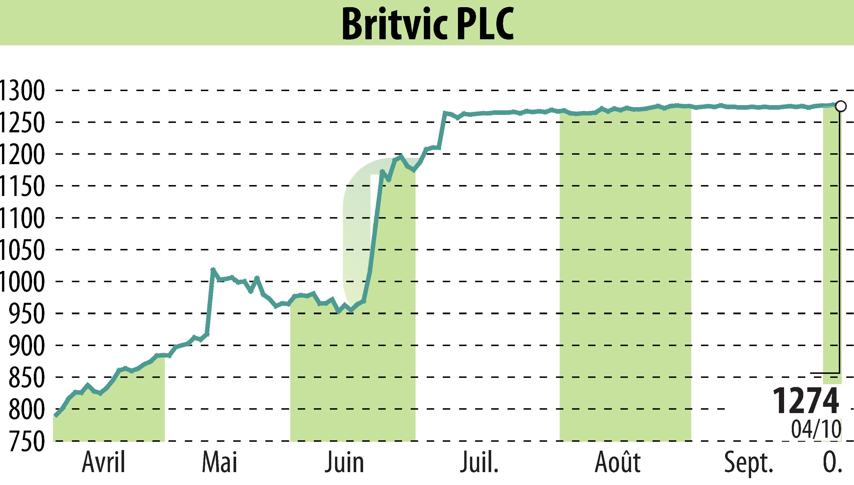 Graphique de l'évolution du cours de l'action Britvic Plc  (EBR:BVIC).