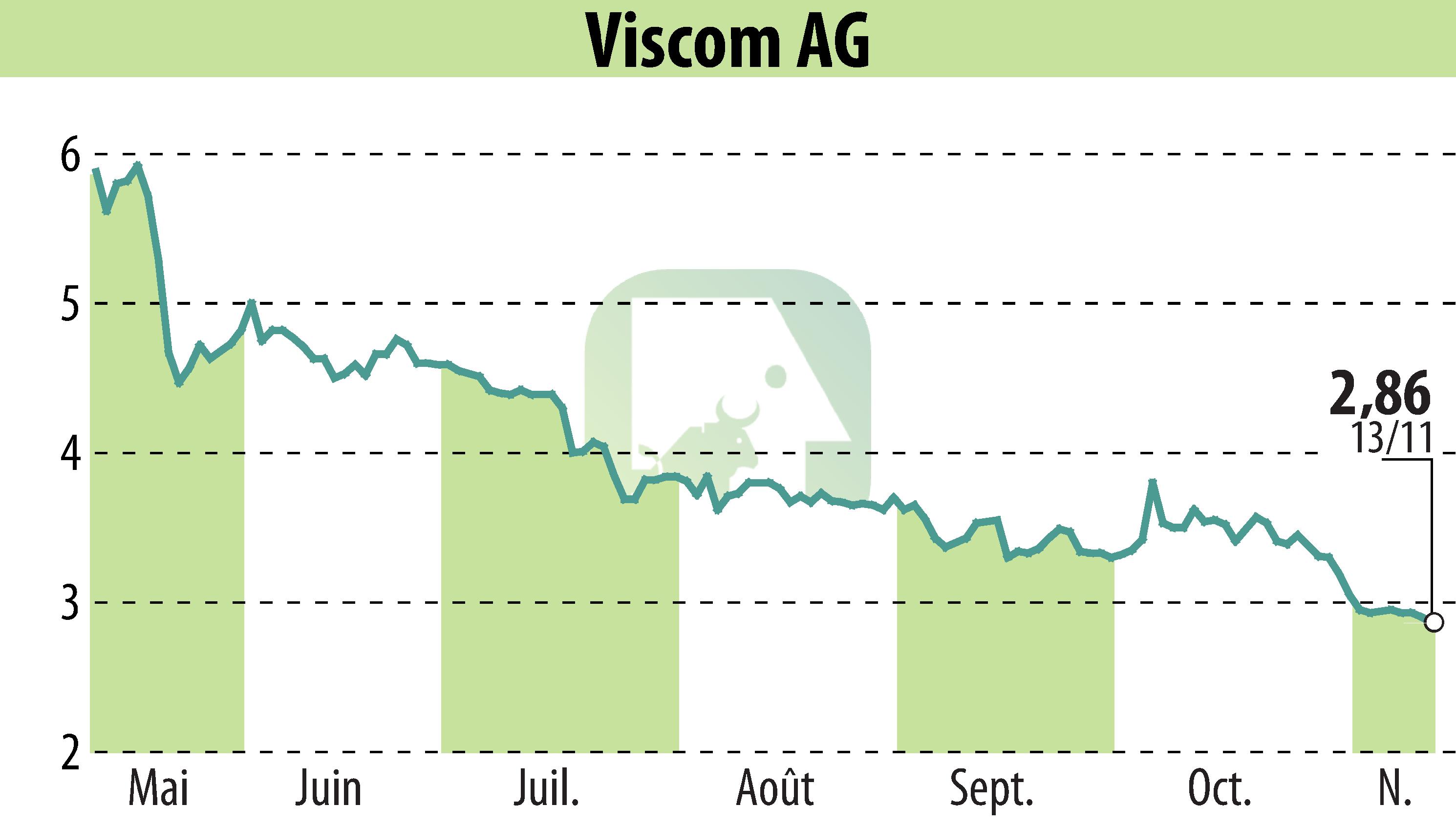 Graphique de l'évolution du cours de l'action Viscom AG (EBR:V6C).