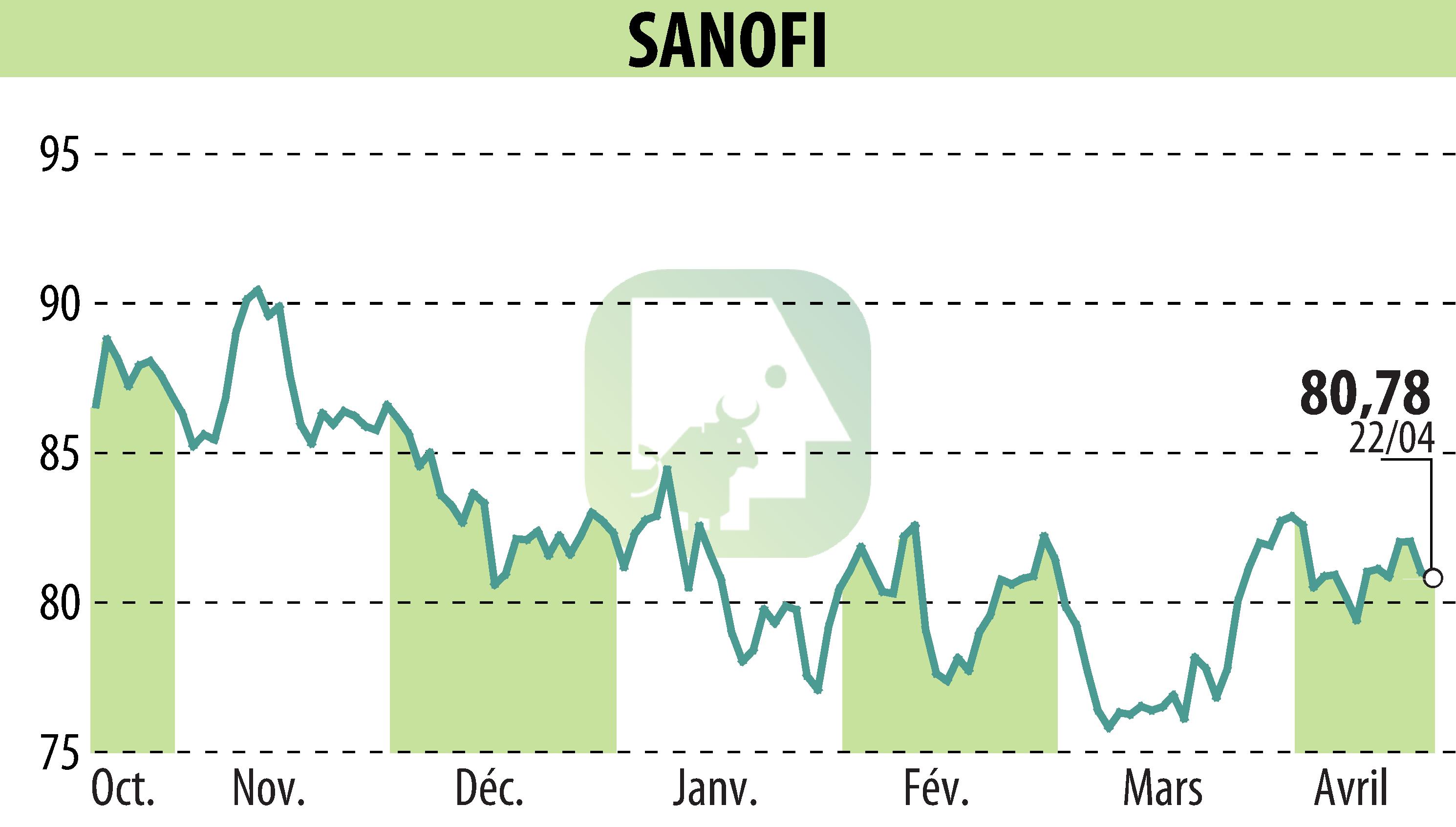 Graphique de l'évolution du cours de l'action SANOFI-AVENTIS (EPA:SAN).