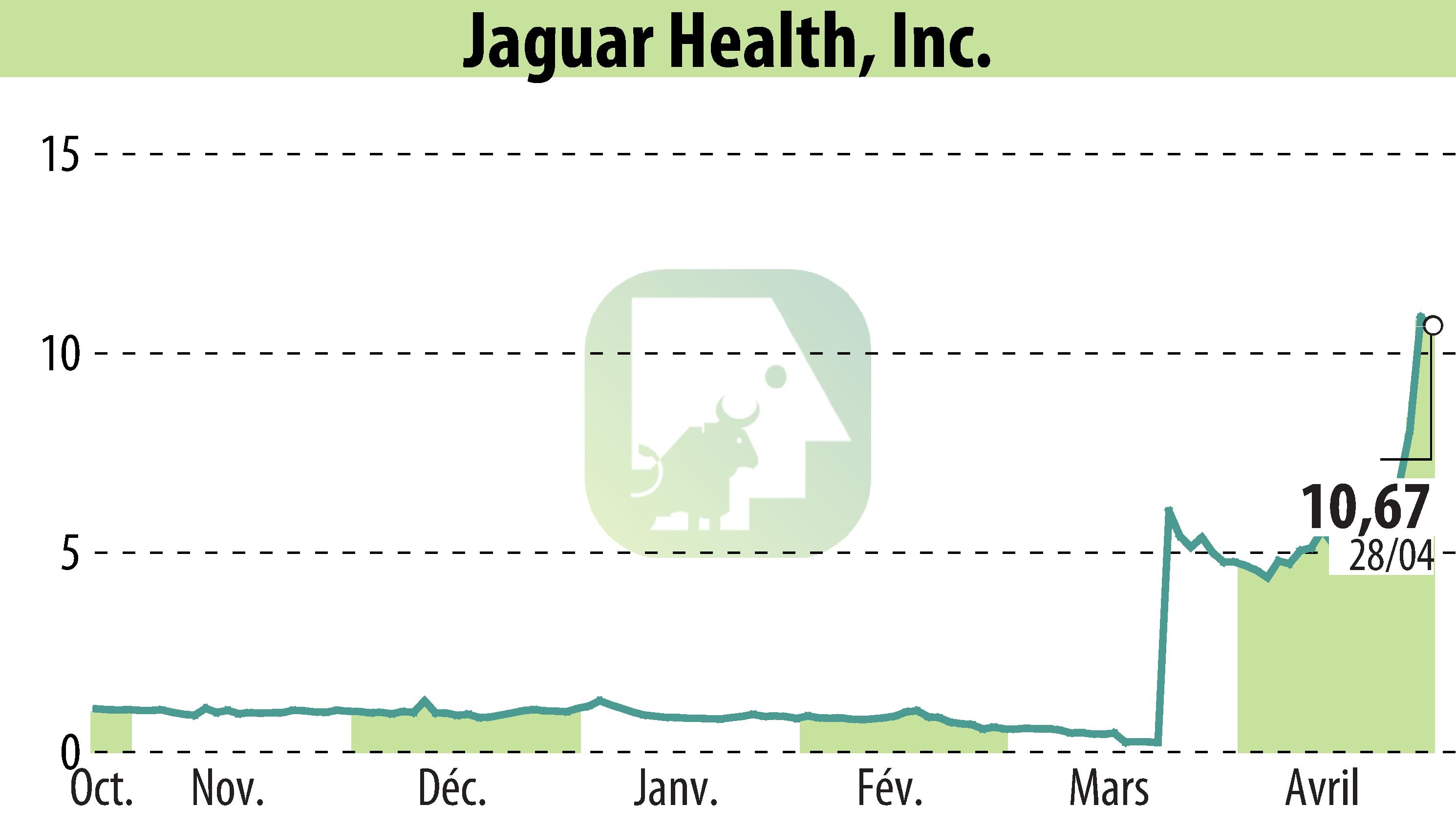 Graphique de l'évolution du cours de l'action Jaguar Health, Inc. (EBR:JAGX).