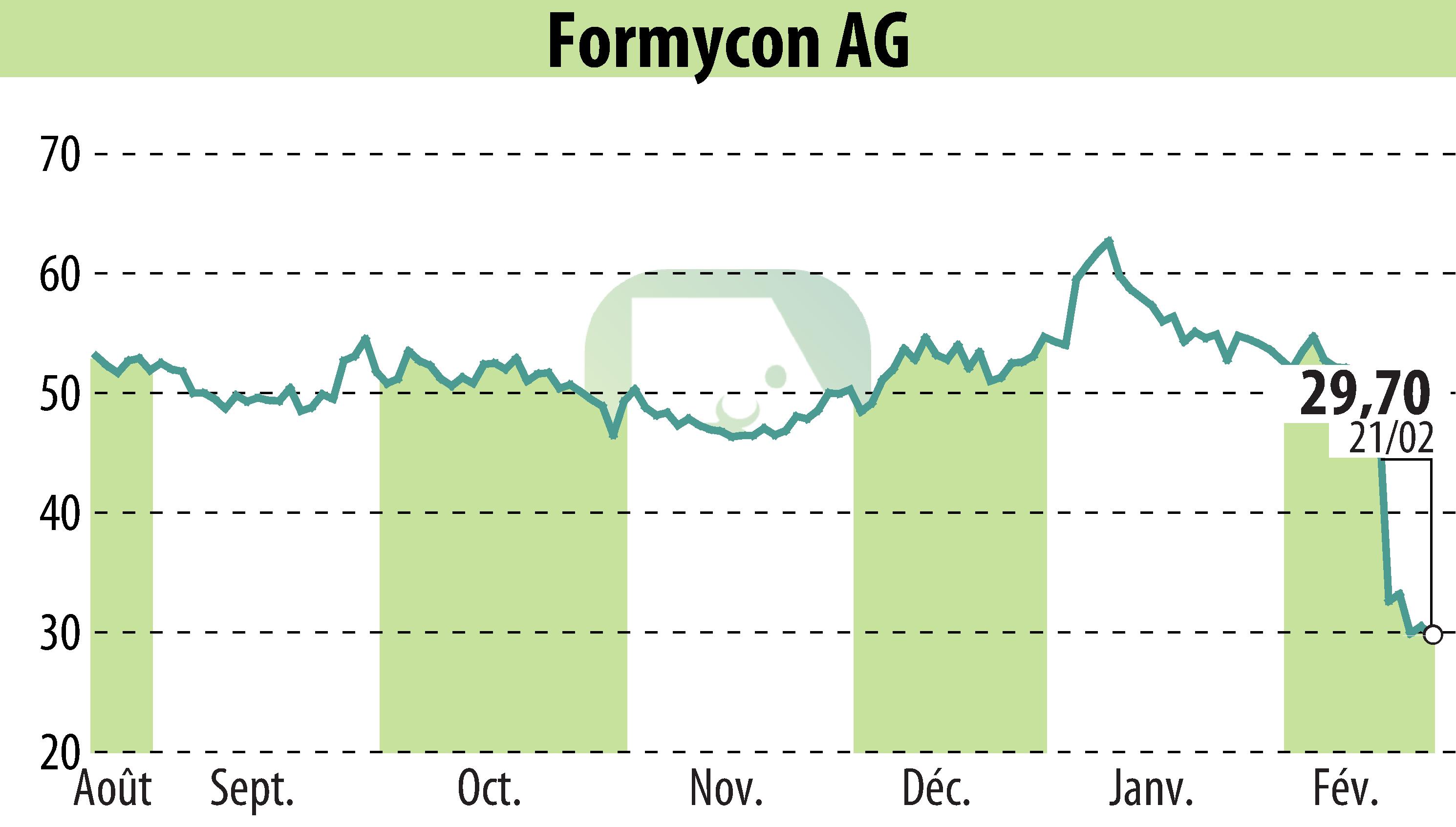 Stock price chart of Nanohale AG (EBR:FYB) showing fluctuations.