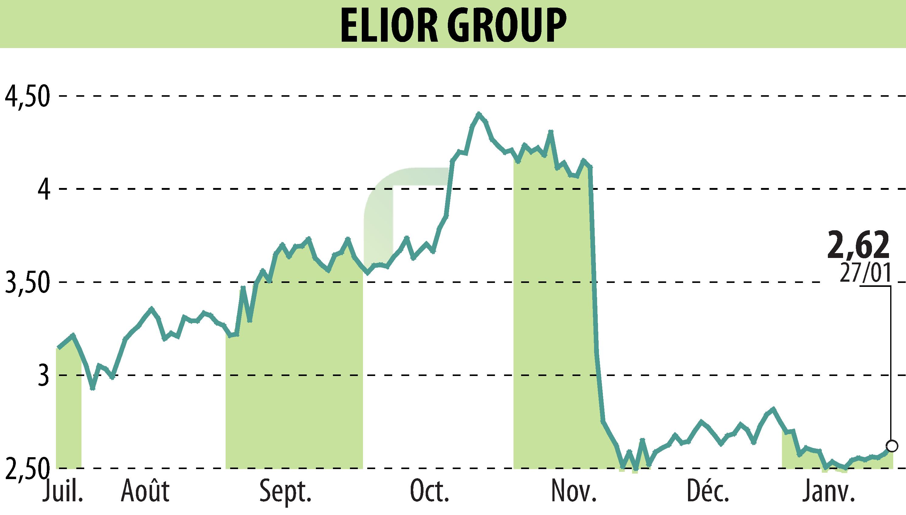 Graphique de l'évolution du cours de l'action ELIOR (EPA:ELIOR).