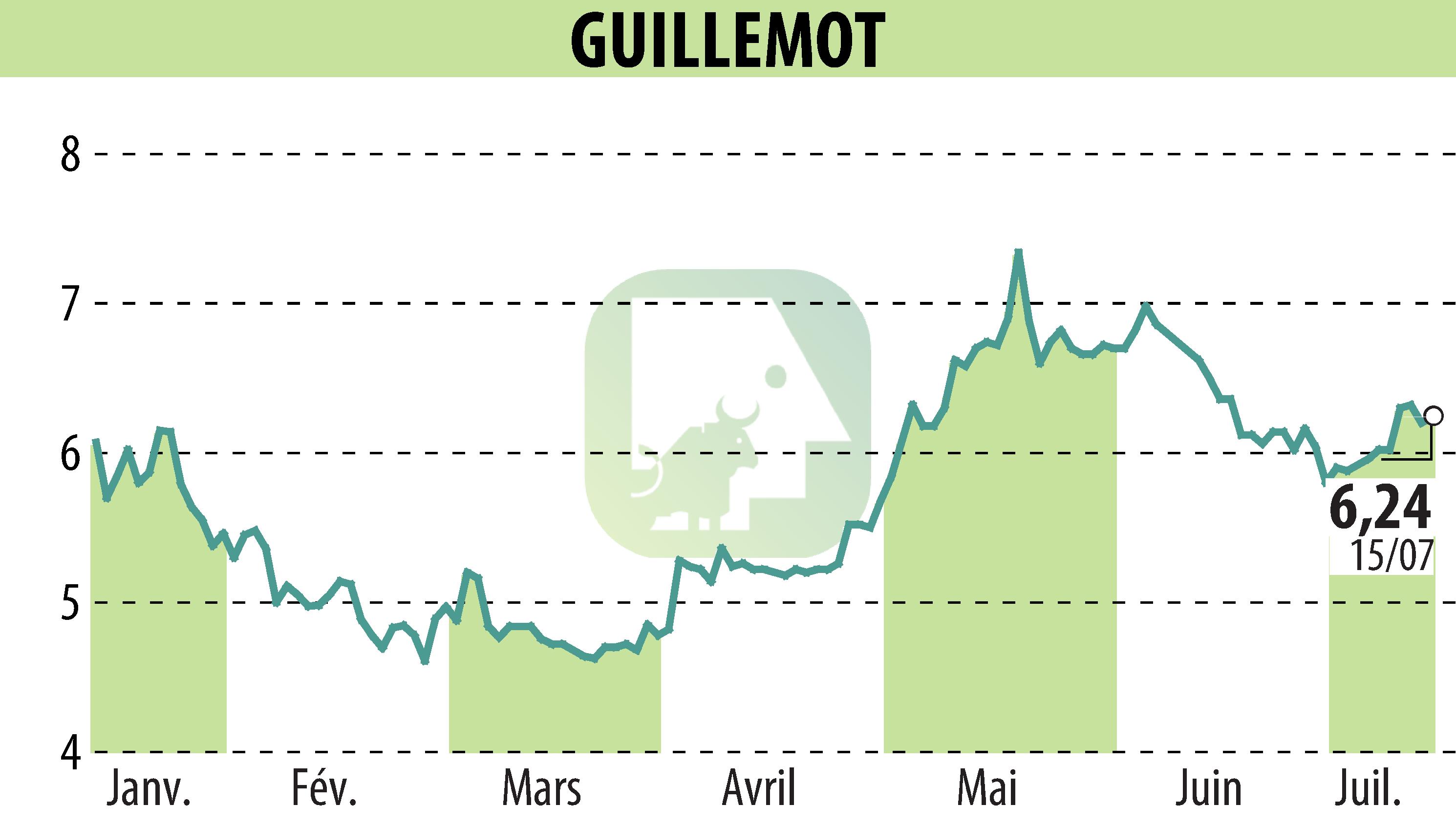 Graphique de l'évolution du cours de l'action GUILLEMOT (EPA:GUI).