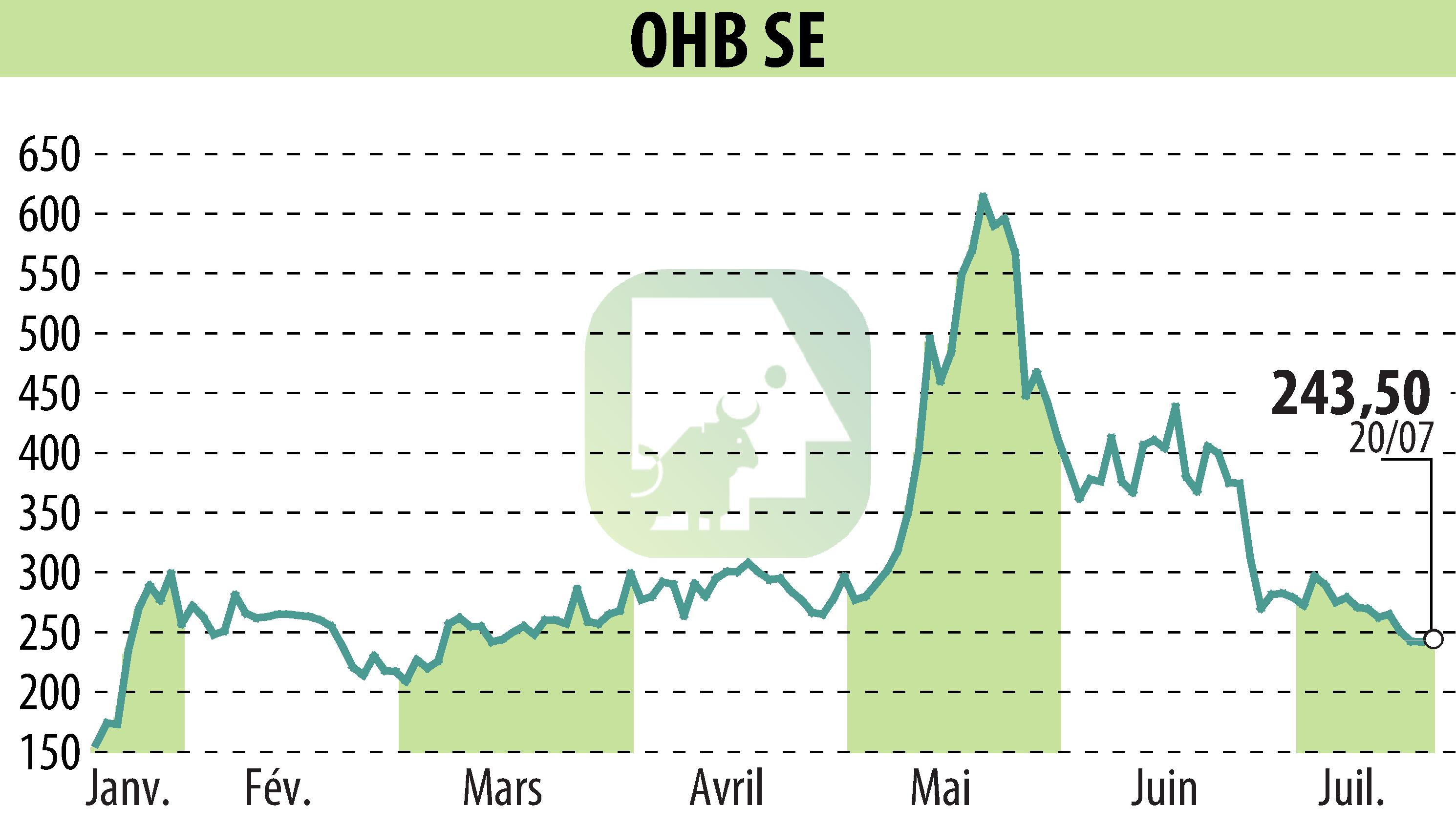 Graphique de l'évolution du cours de l'action OHB AG (EBR:OHB).