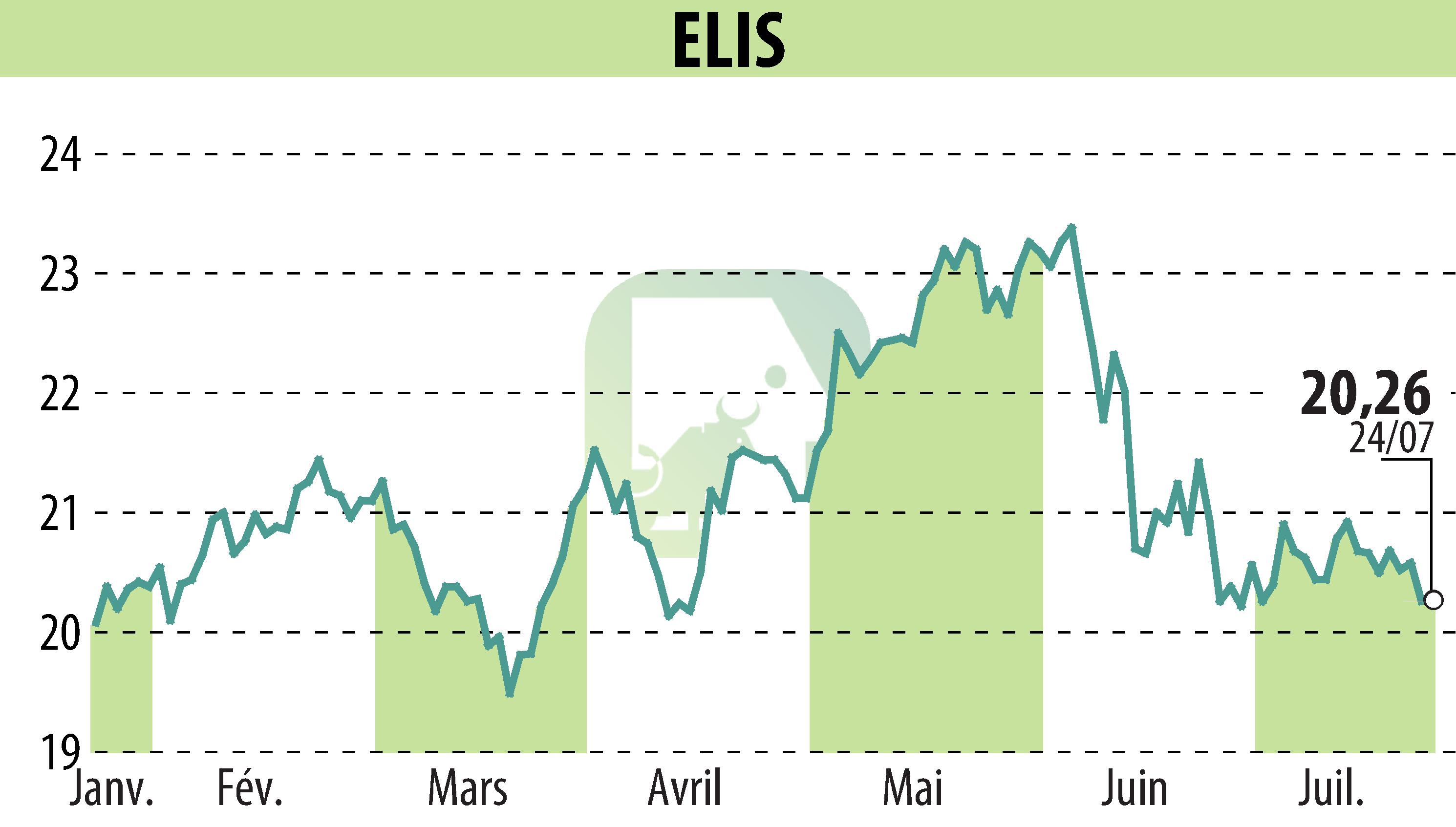 Stock price chart of ELIS (EPA:ELIS) showing fluctuations.