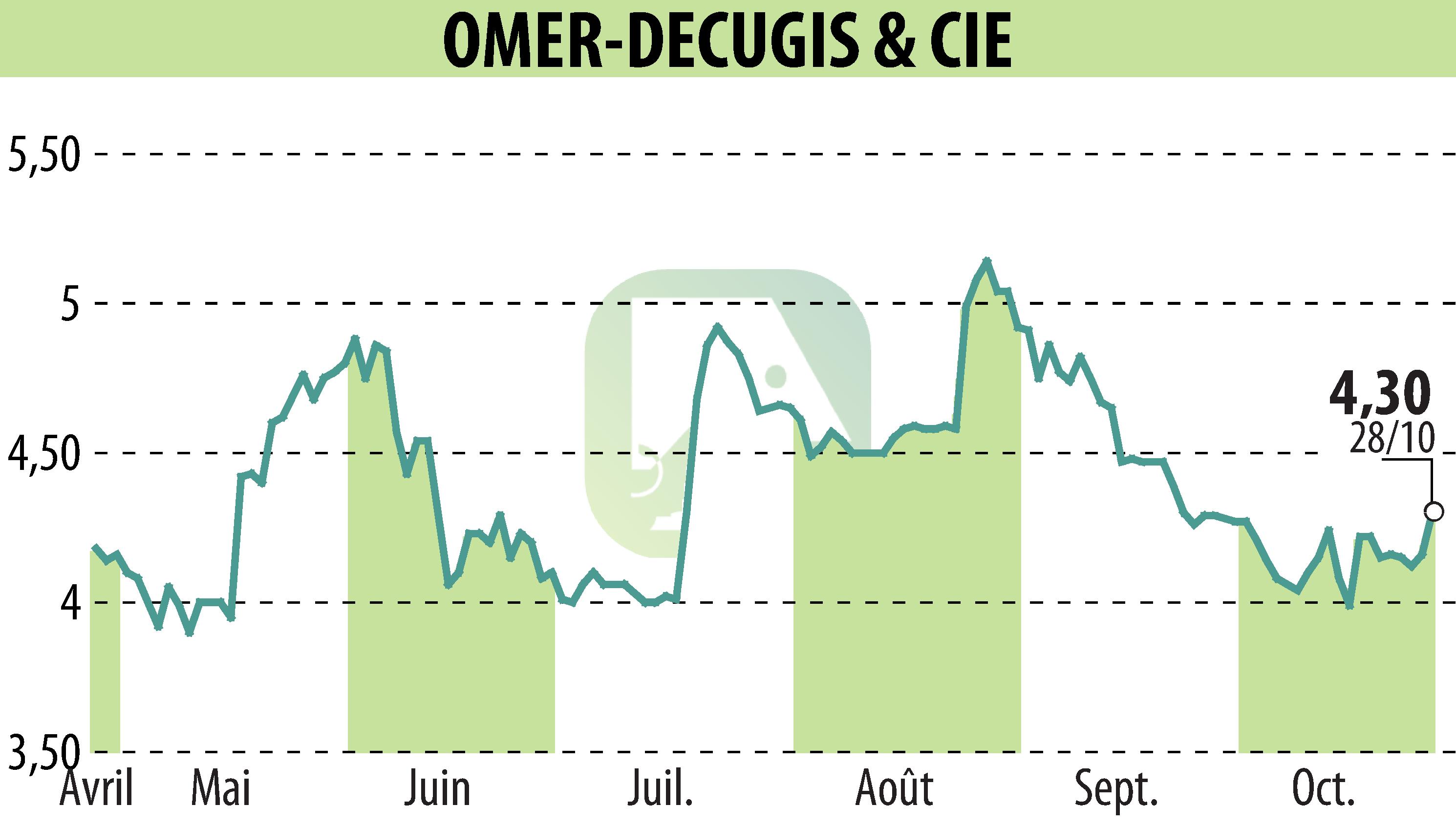 Graphique de l'évolution du cours de l'action OMER-DECUGIS & CIE (EPA:ALODC).