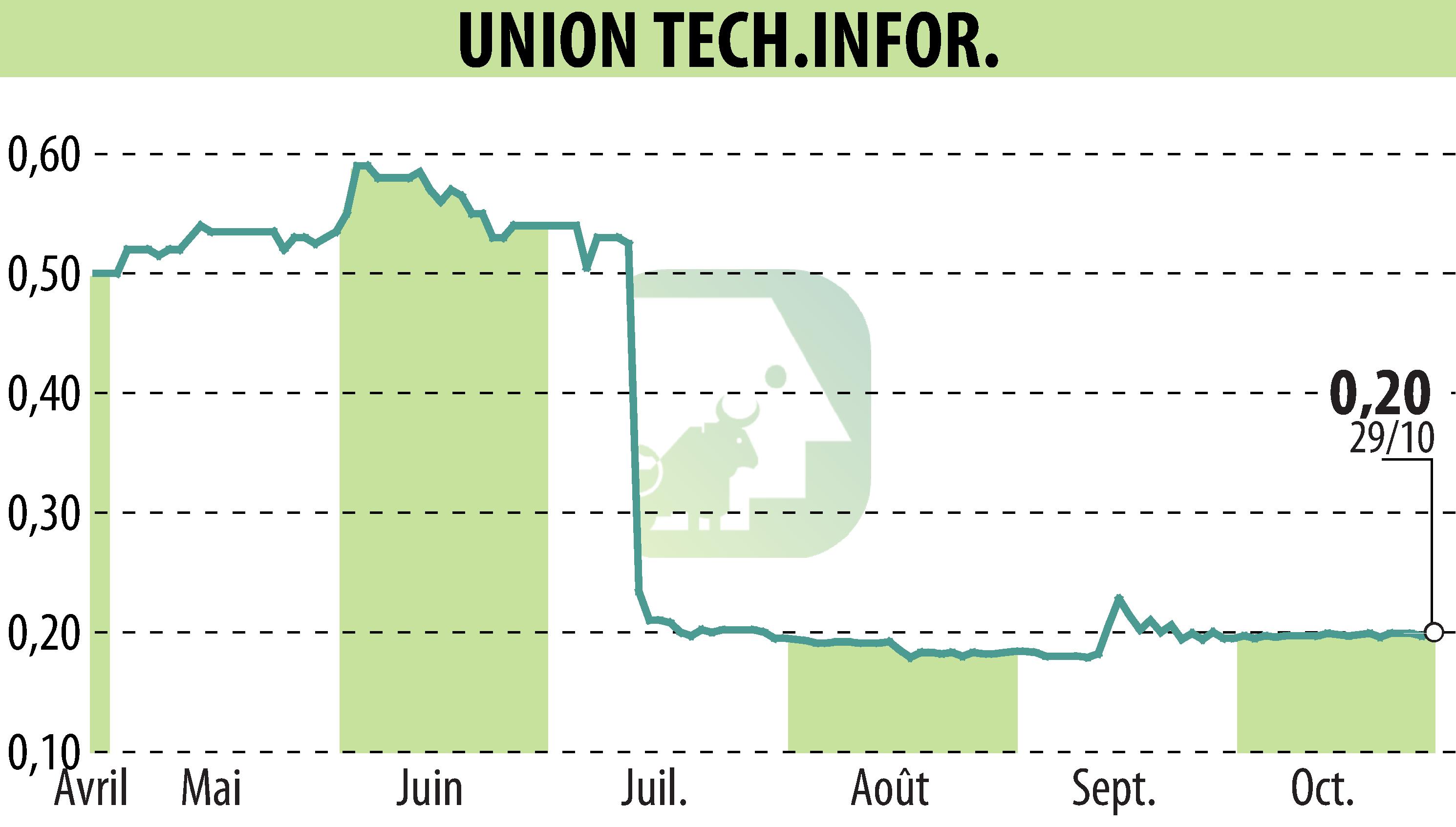 Graphique de l'évolution du cours de l'action UTI GROUP (EPA:FPG).