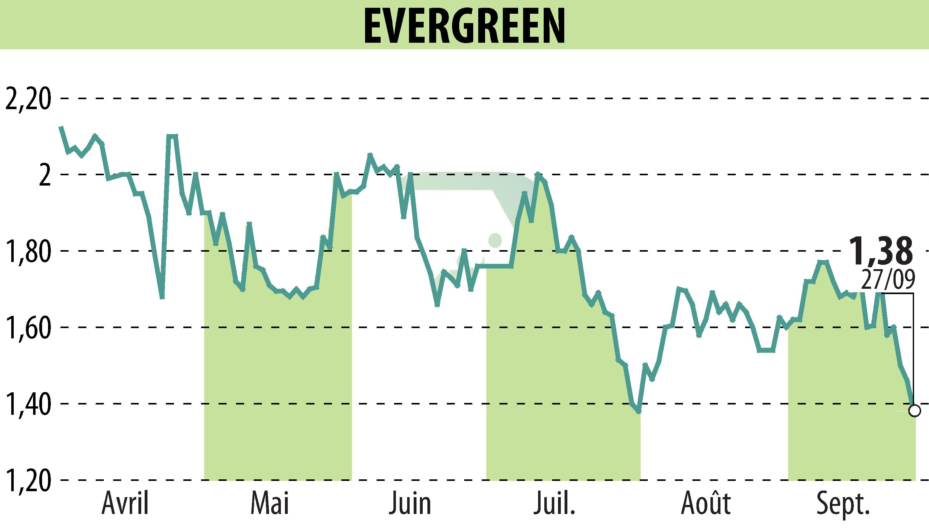 Graphique de l'évolution du cours de l'action EVERGREEN (EPA:EGR).