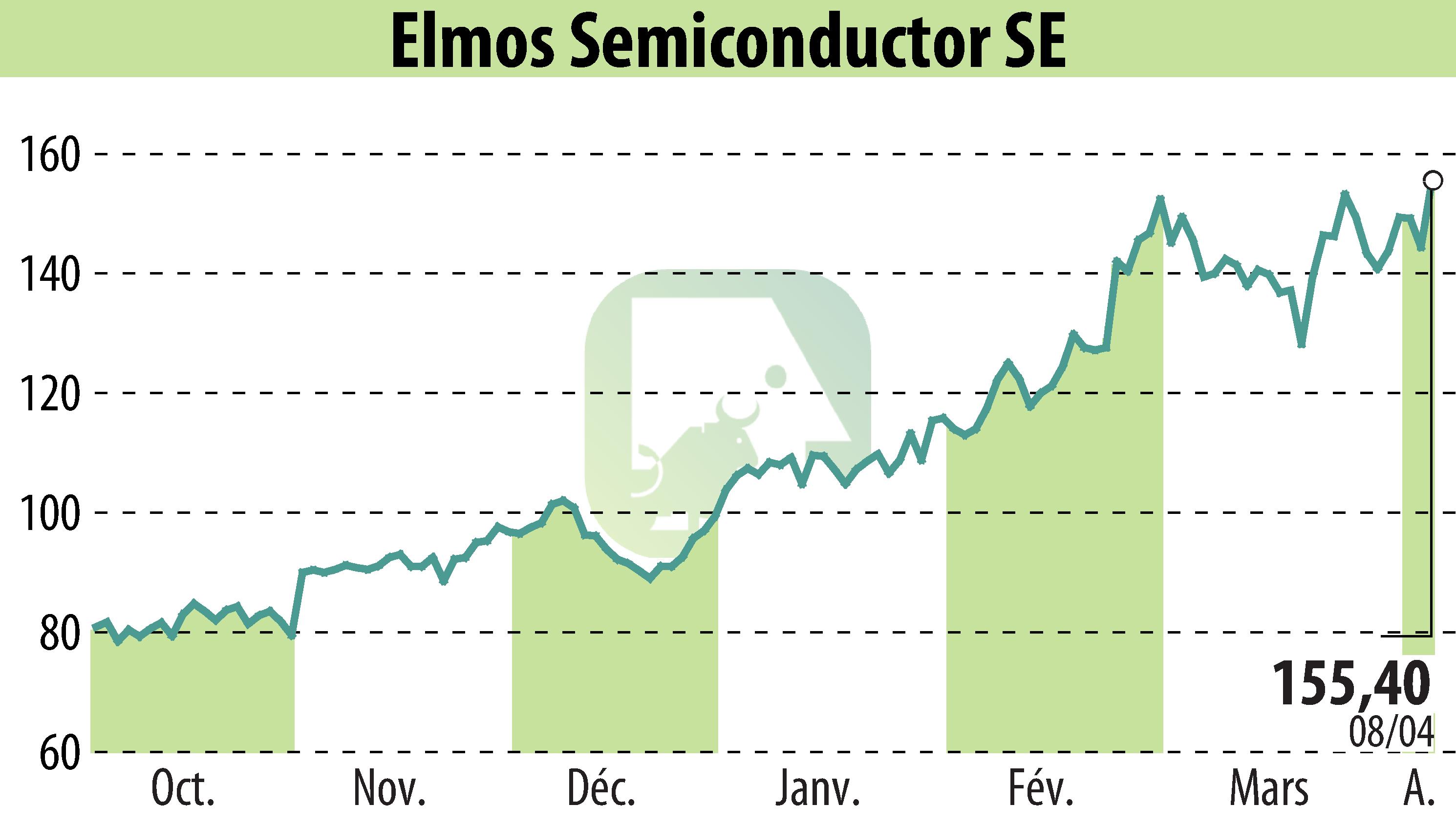 Graphique de l'évolution du cours de l'action ELMOS Semiconductor AG (EBR:ELG).