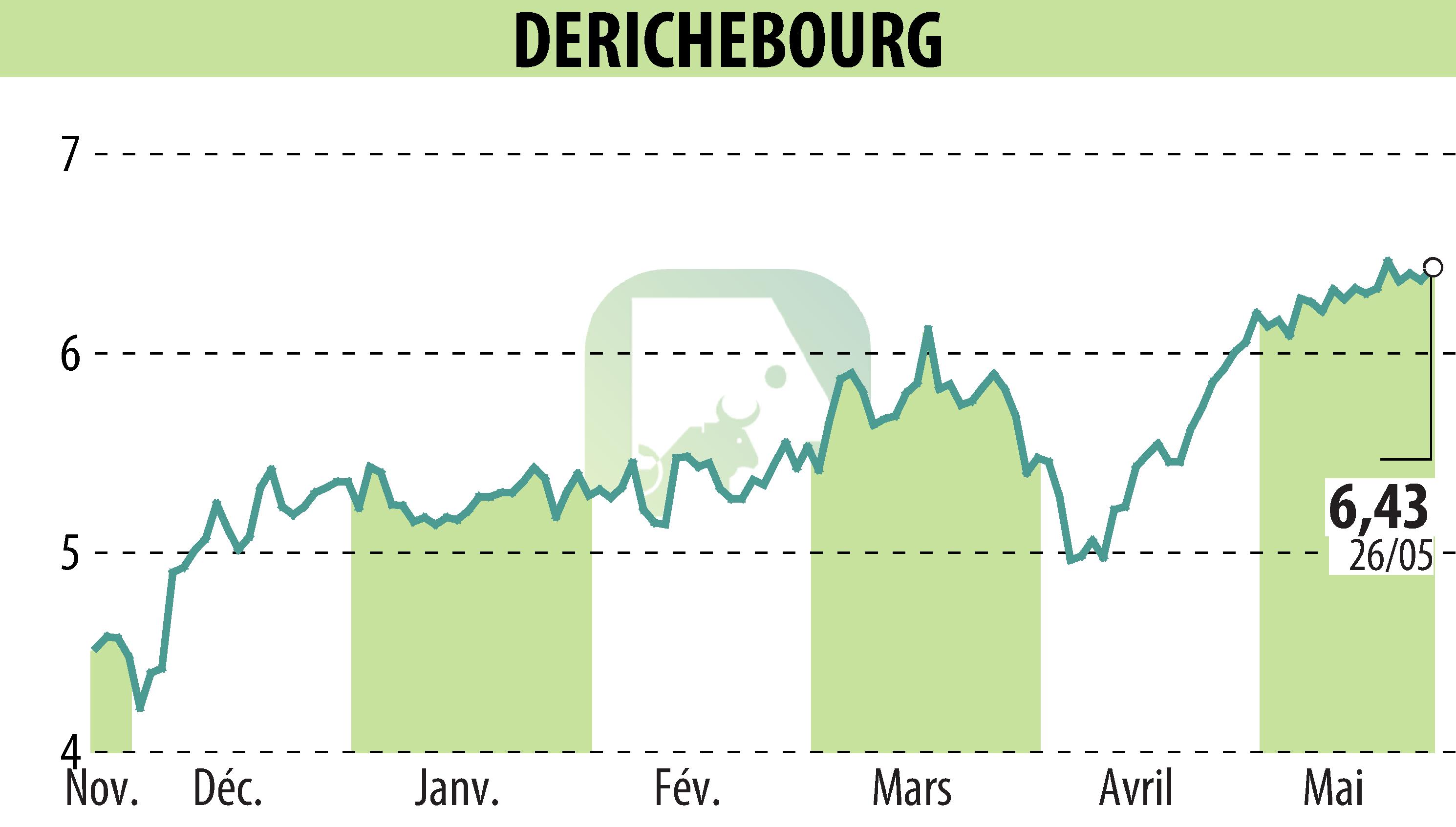 Stock price chart of DERICHEBOURG (EPA:DBG) showing fluctuations.