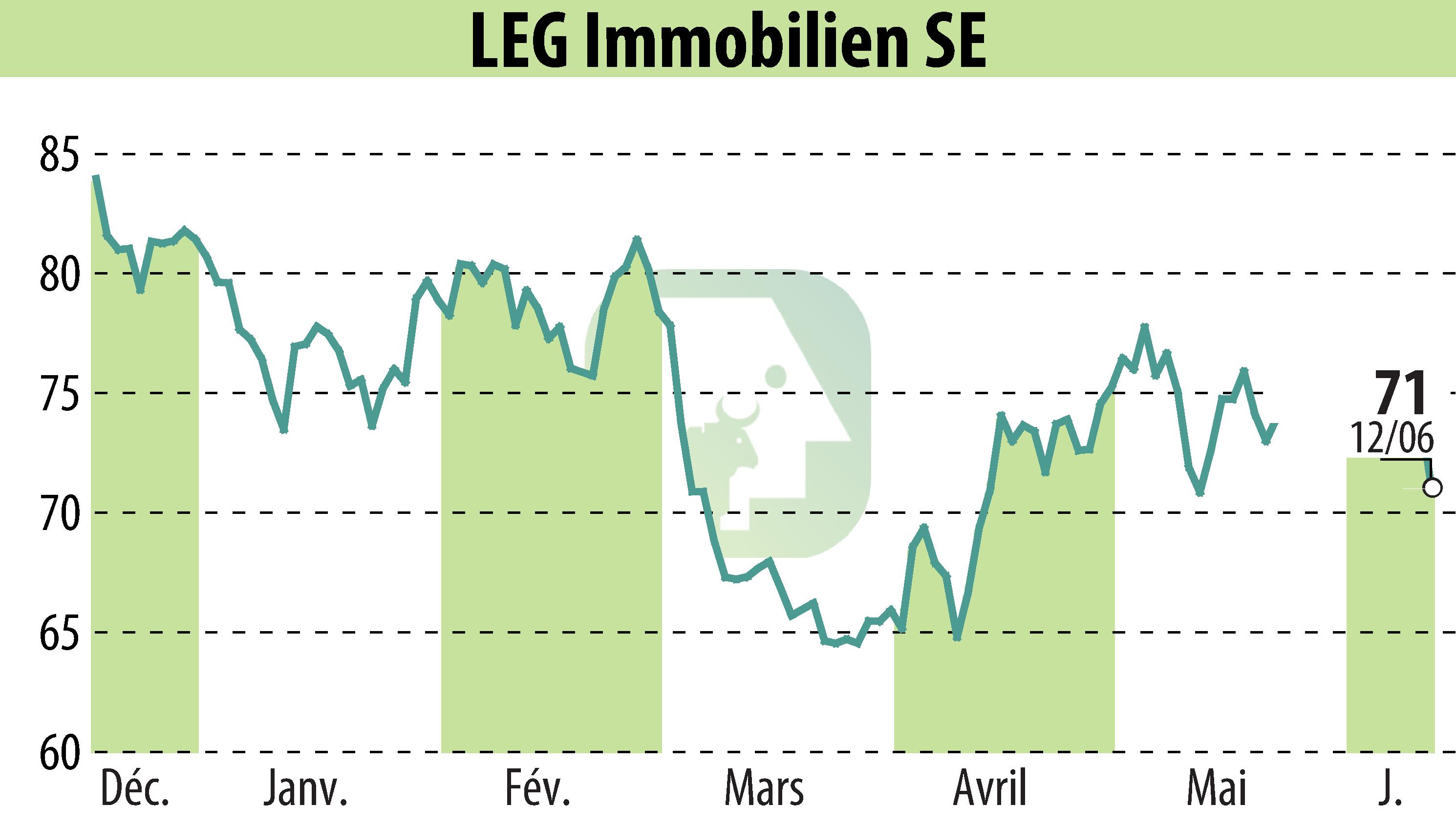 Graphique de l'évolution du cours de l'action LEG Immobilien AG (EBR:LEG).