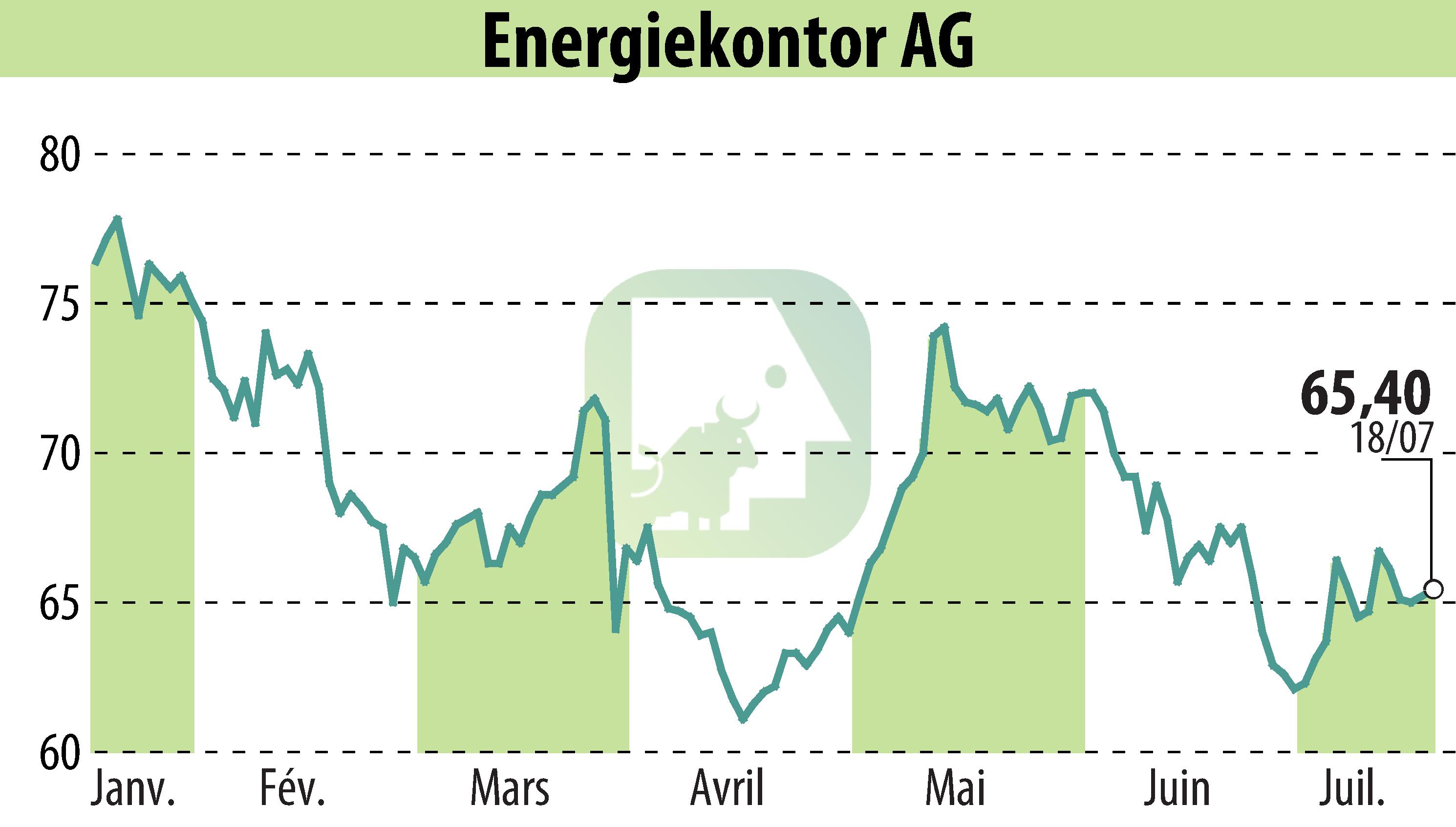 Stock price chart of Energiekontor AG (EBR:EKT) showing fluctuations.