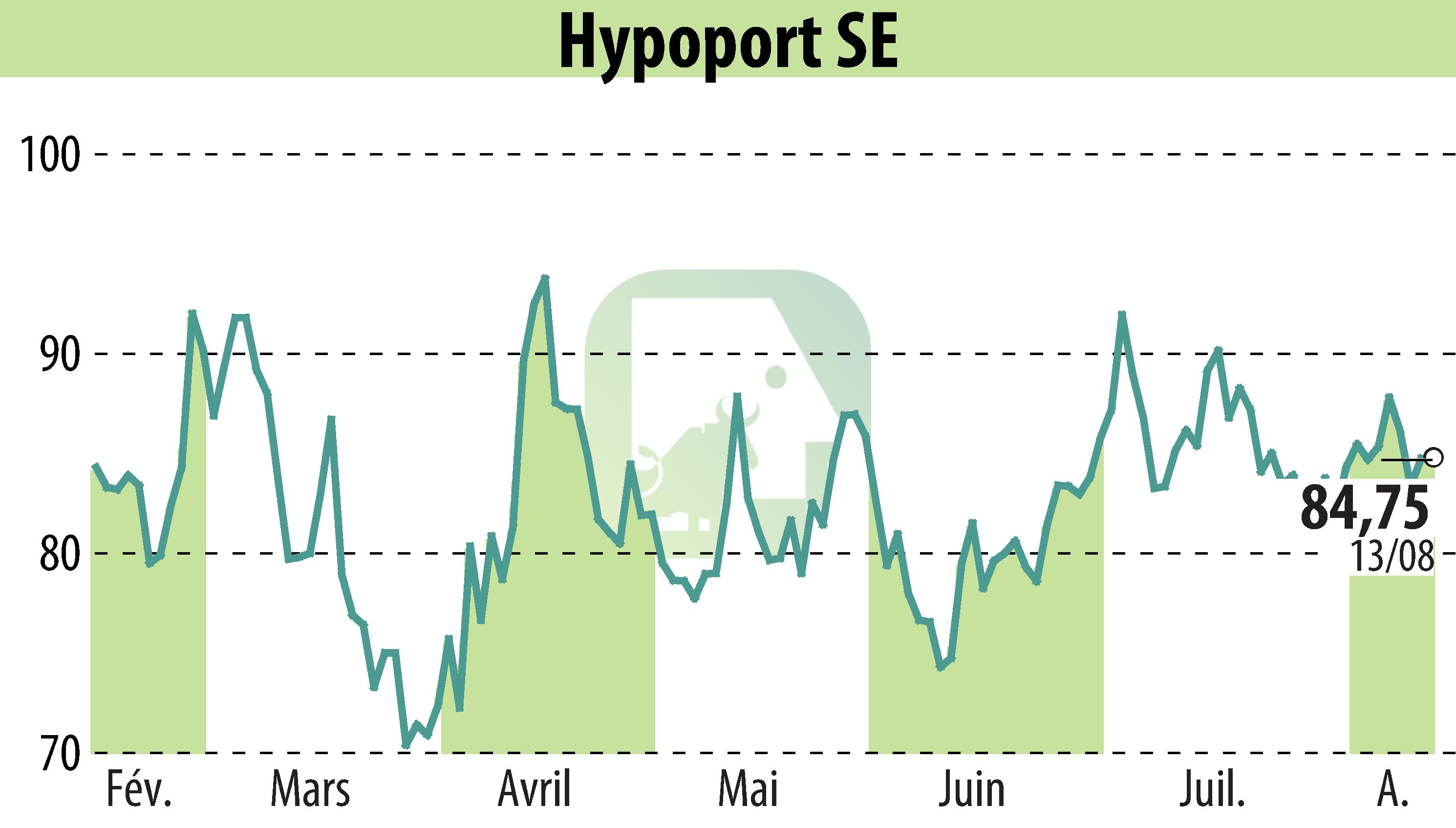 Graphique de l'évolution du cours de l'action Hypoport AG (EBR:HYQ).