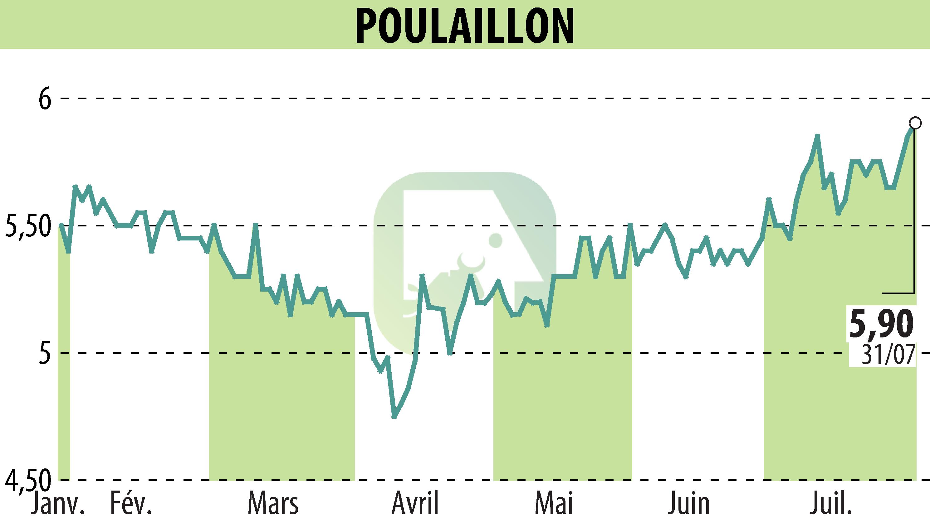 Stock price chart of POULAILLON (EPA:ALPOU) showing fluctuations.