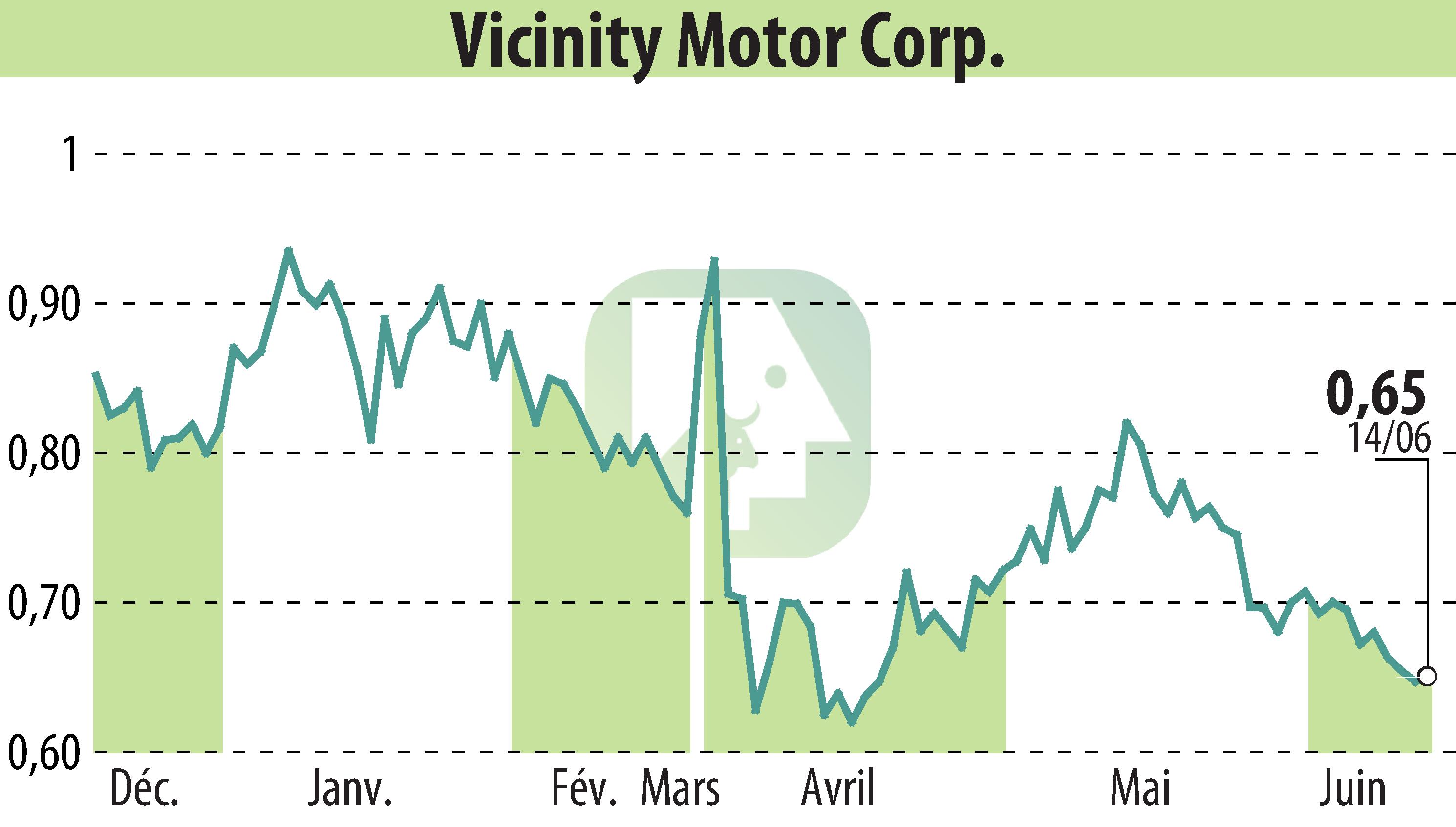 Stock price chart of Vicinity Motor Corp. (EBR:VEV) showing fluctuations.
