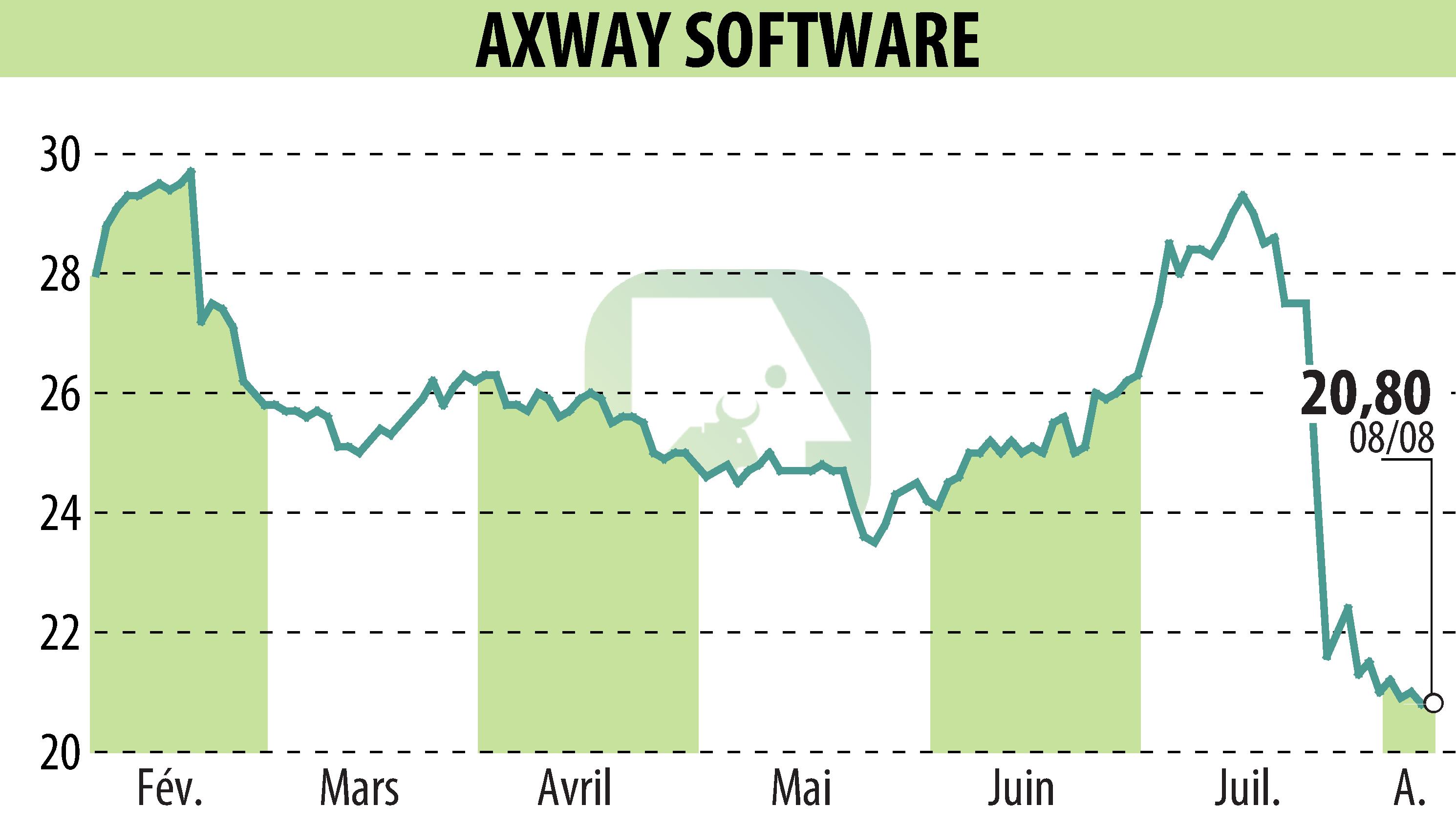 Graphique de l'évolution du cours de l'action Axway (EPA:AXW).