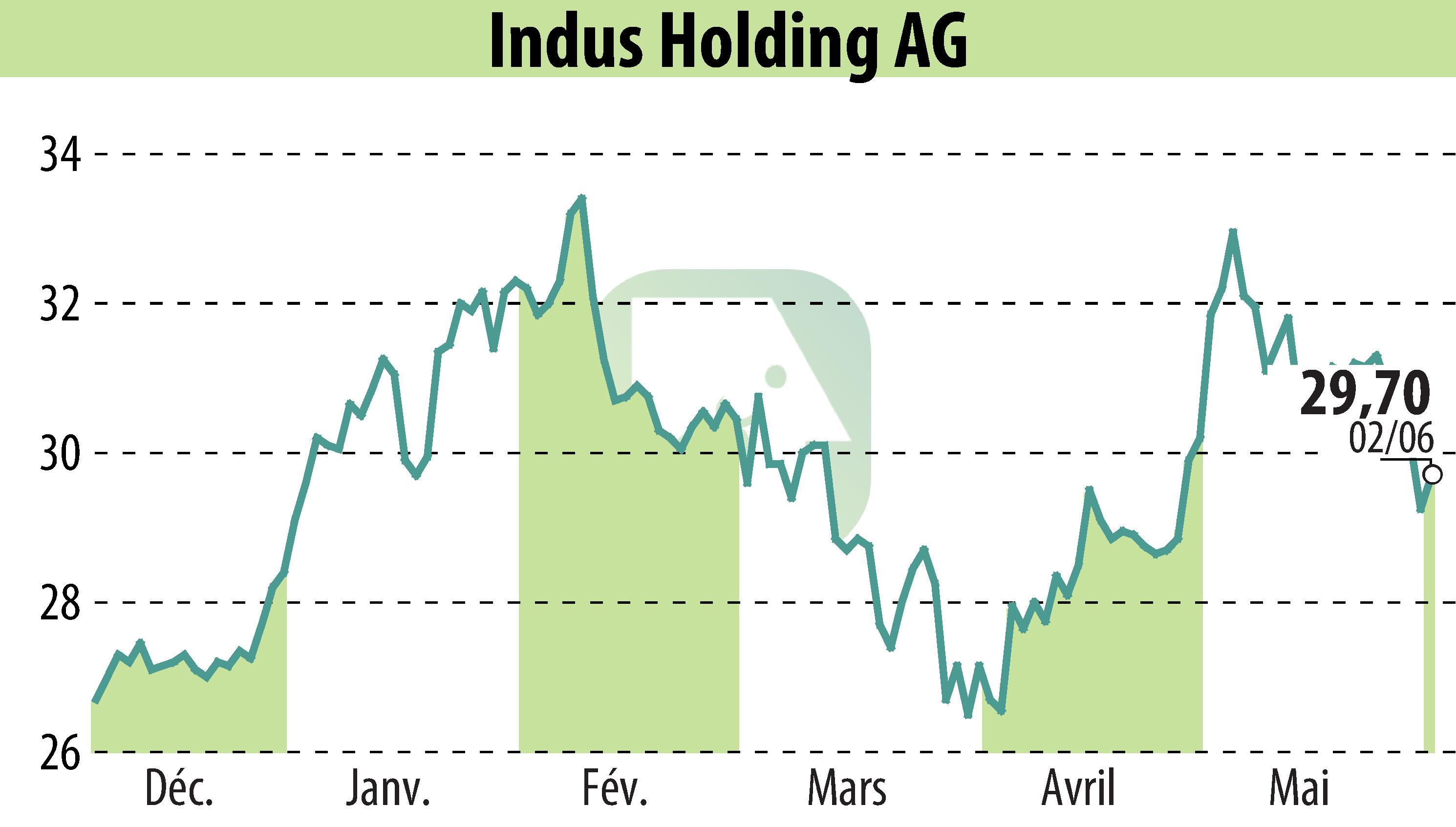 Graphique de l'évolution du cours de l'action INDUS Holding AG (EBR:INH).