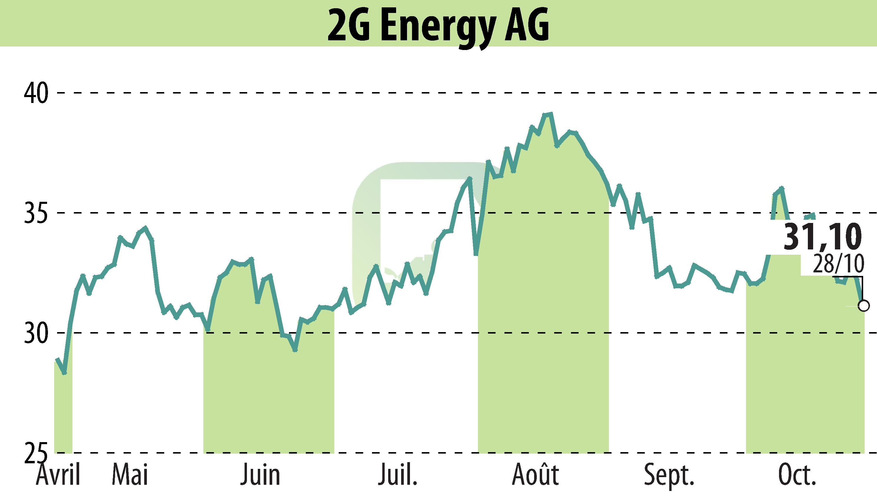 Stock price chart of 2G Bio-Energietechnik AG (EBR:2GB) showing fluctuations.