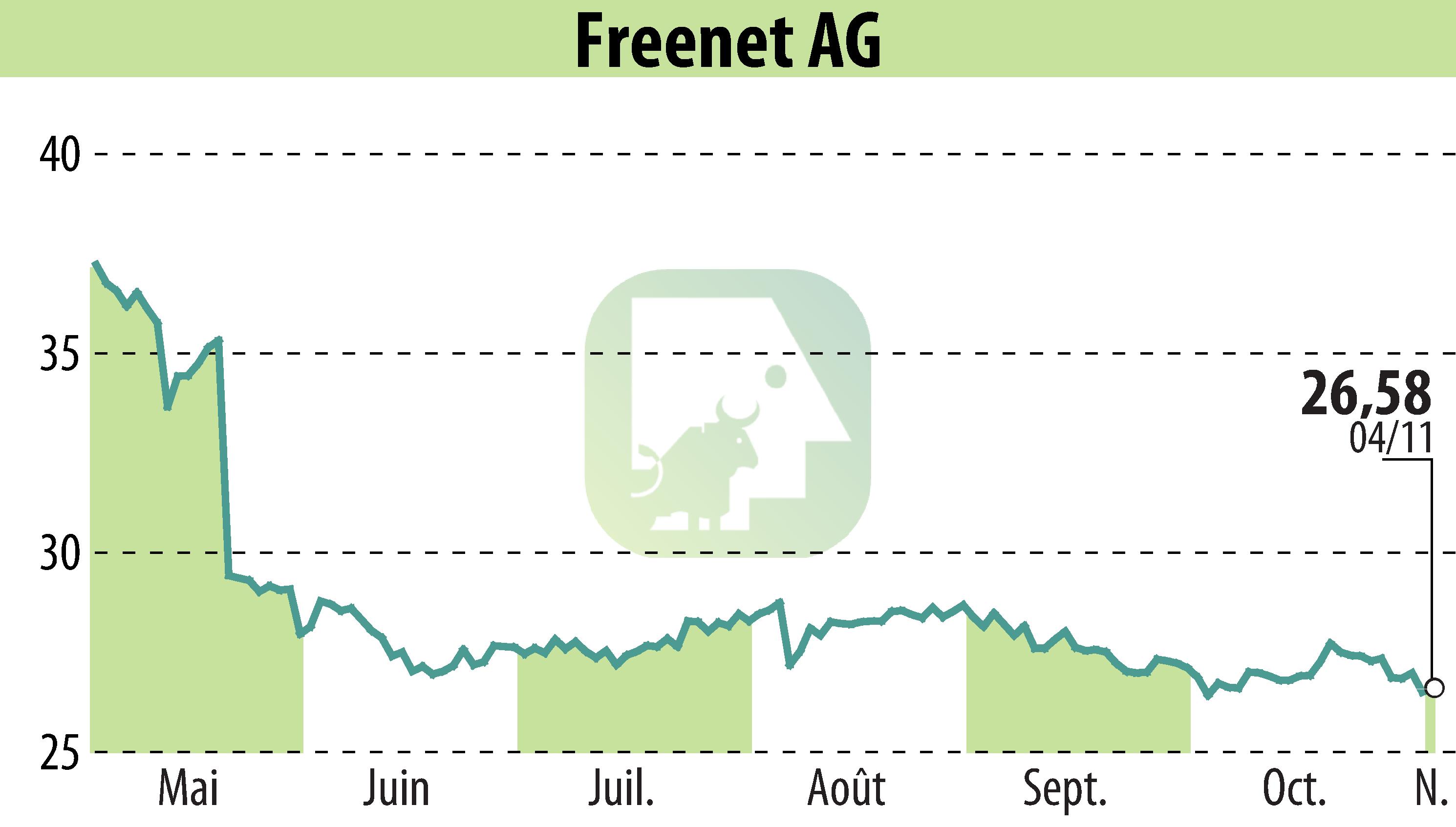 Stock price chart of Freenet AG (EBR:FNTN) showing fluctuations.