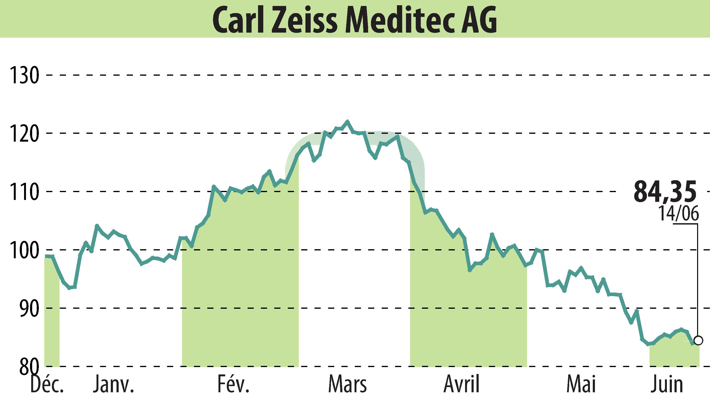 Graphique de l'évolution du cours de l'action Carl Zeiss Meditec AG (EBR:AFX).