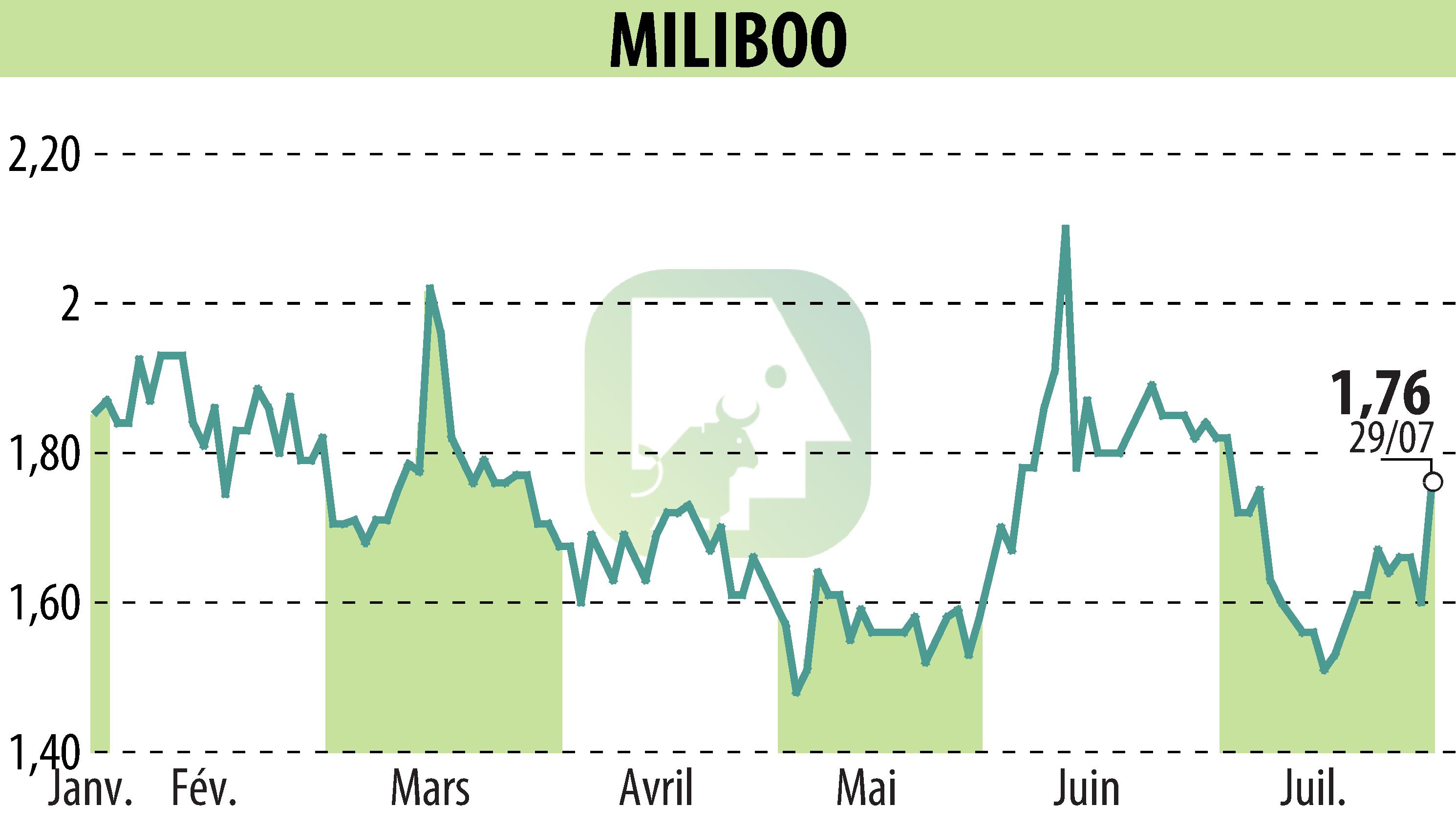 Graphique de l'évolution du cours de l'action MILIBOO (EPA:ALMLB).