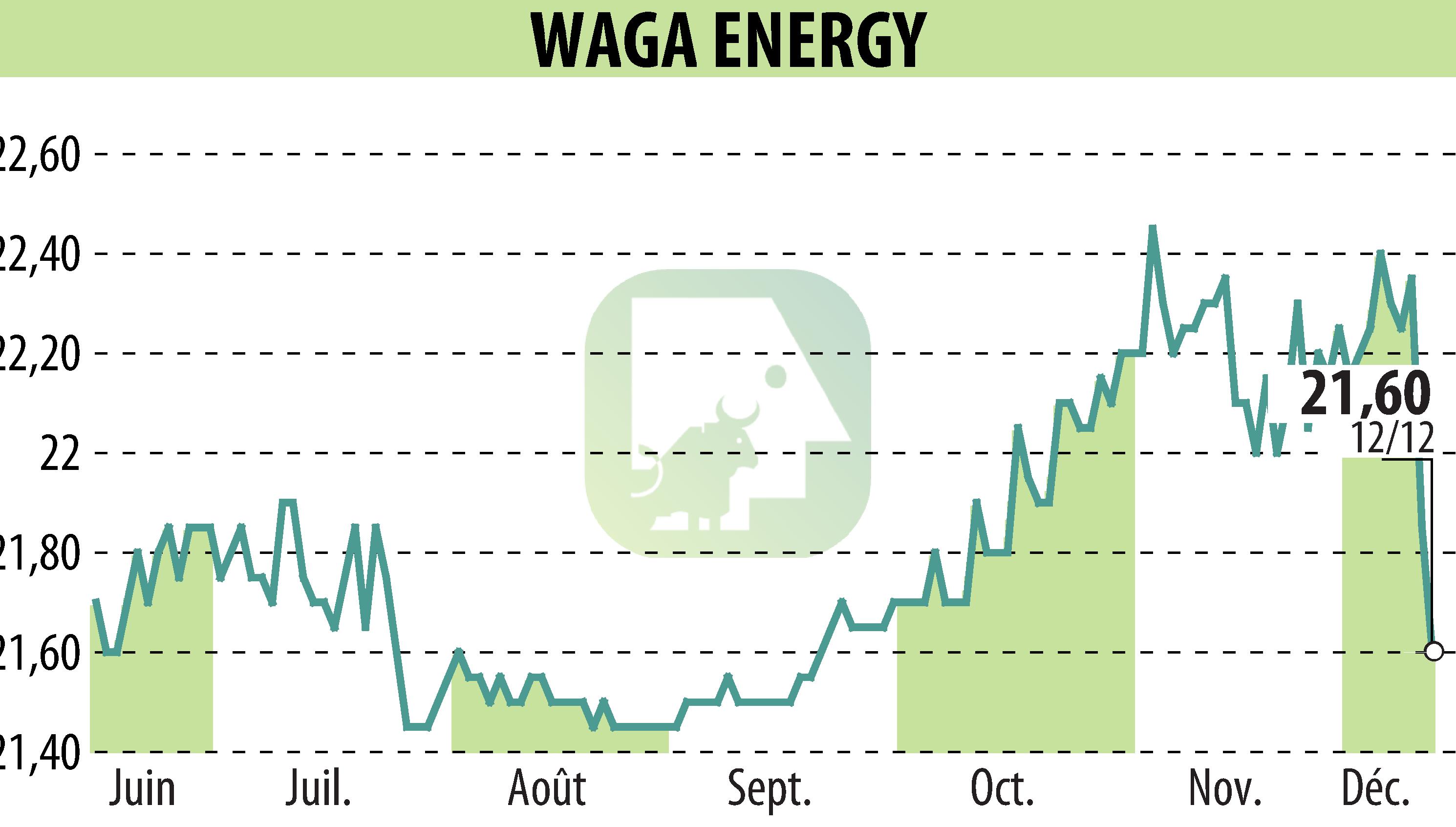 Graphique de l'évolution du cours de l'action Waga Energy (EPA:WAGA).