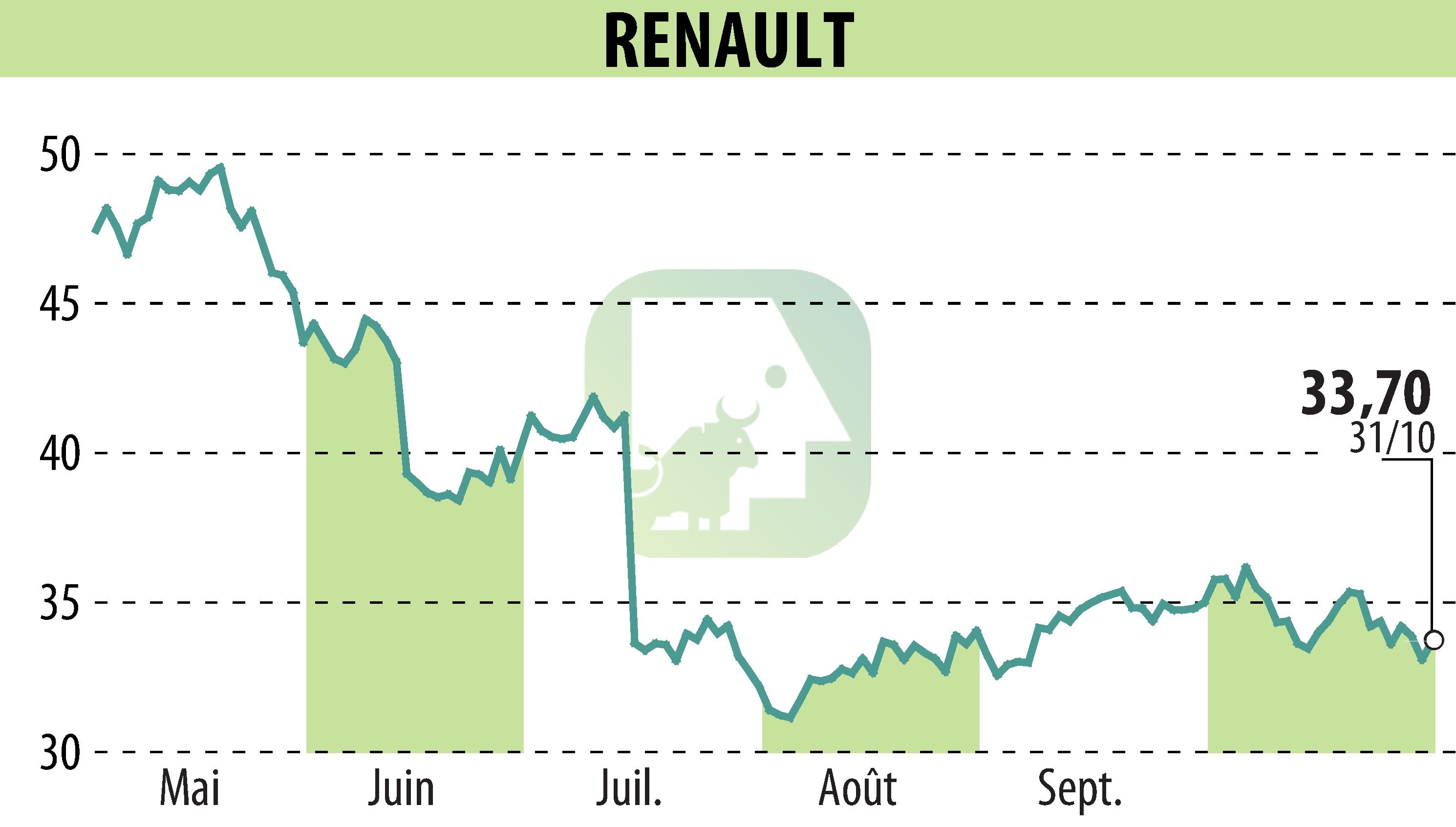 Stock price chart of RENAULT (EPA:RNO) showing fluctuations.