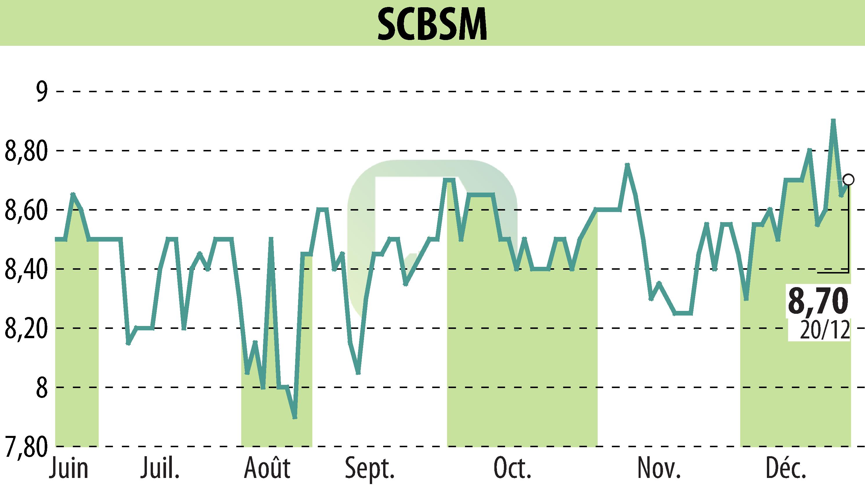 Graphique de l'évolution du cours de l'action SCBSM (EPA:CBSM).