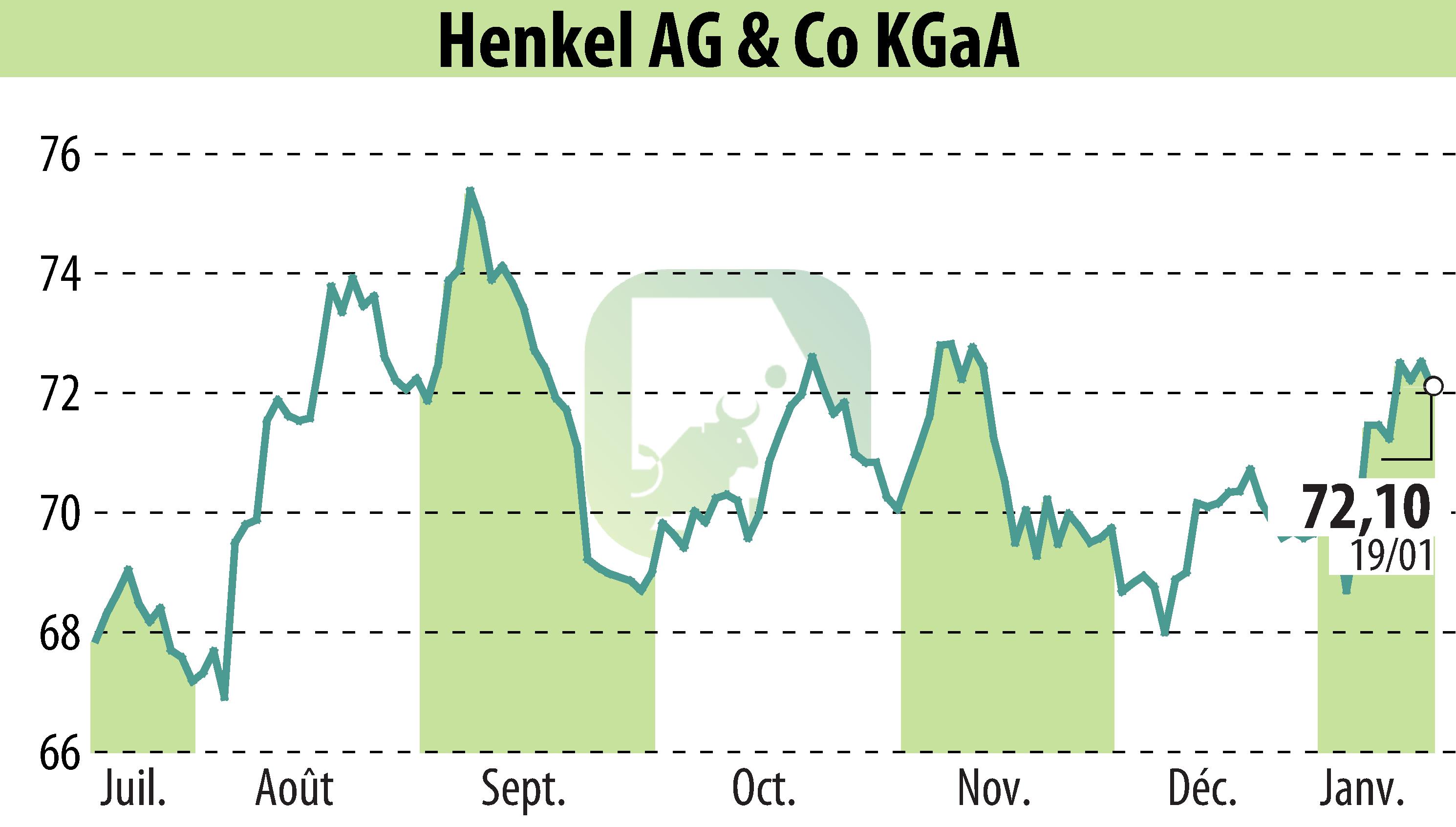 Graphique de l'évolution du cours de l'action Henkel KGaA (EBR:HEN3).
