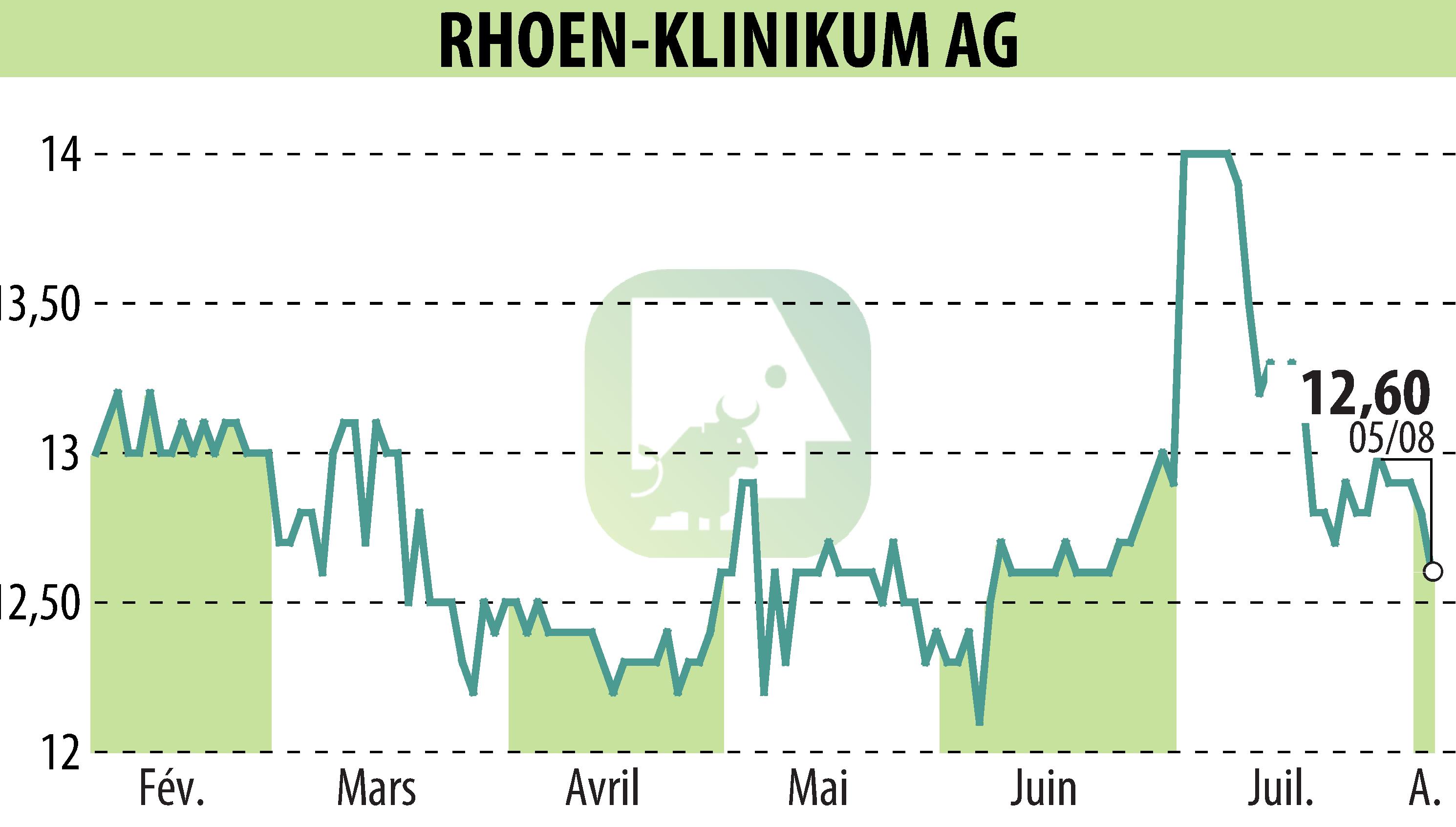 Stock price chart of RHÖN-KLINIKUM AG (EBR:RHK) showing fluctuations.