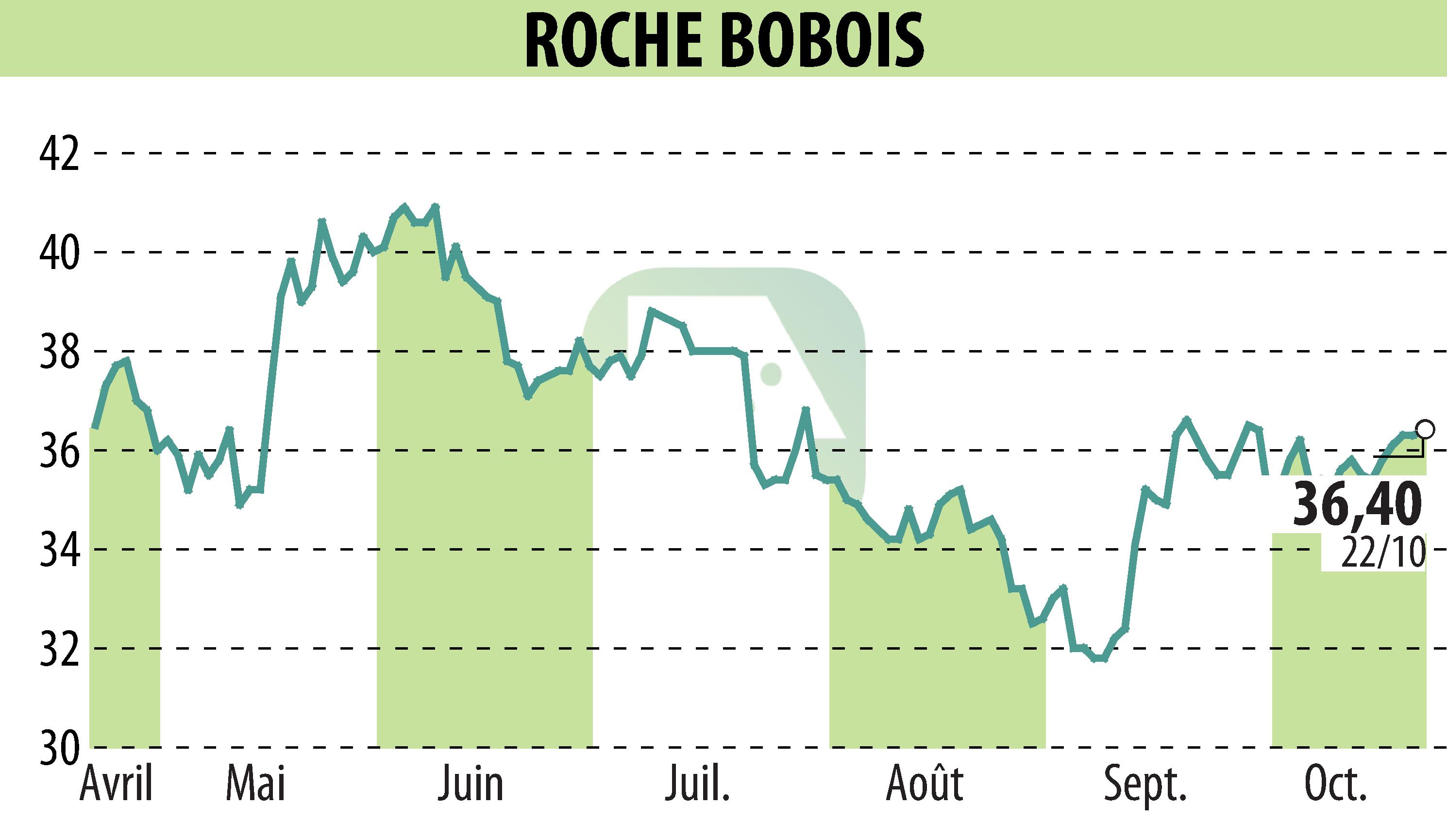 Stock price chart of ROCHE BOBOIS (EPA:RBO) showing fluctuations.