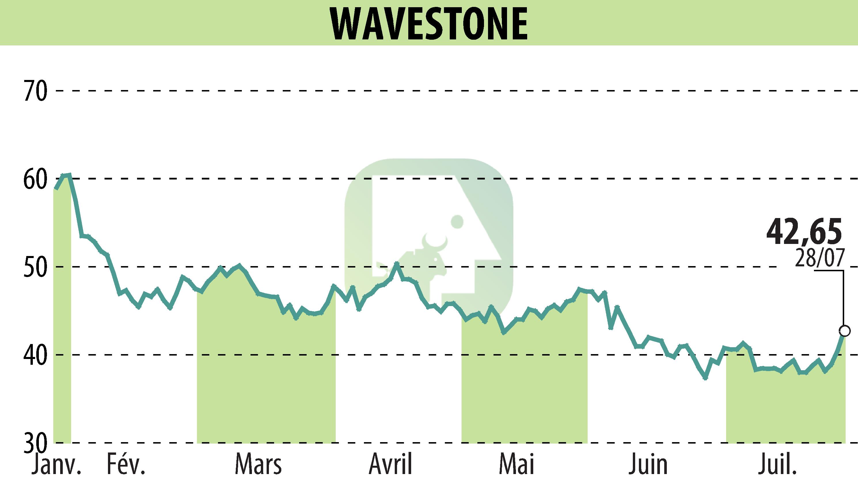 Graphique de l'évolution du cours de l'action WAVESTONE (EPA:WAVE).