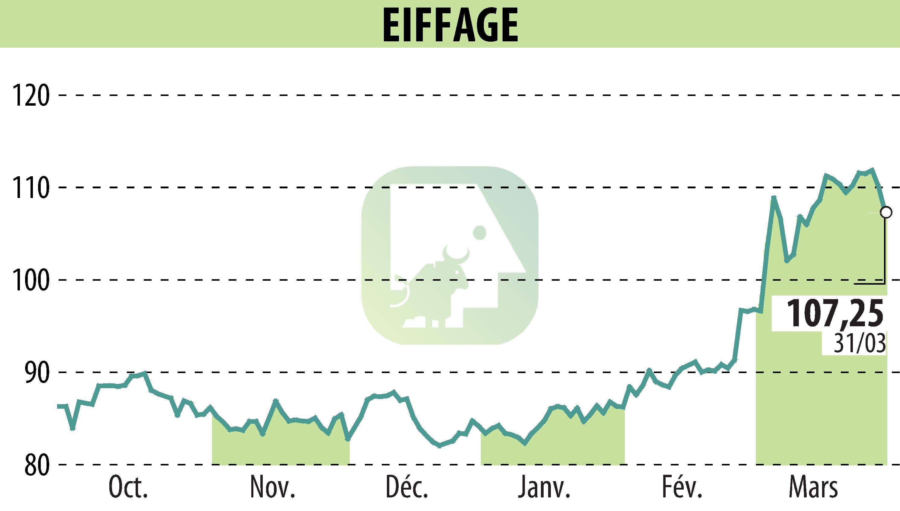 Graphique de l'évolution du cours de l'action EIFFAGE (EPA:FGR).