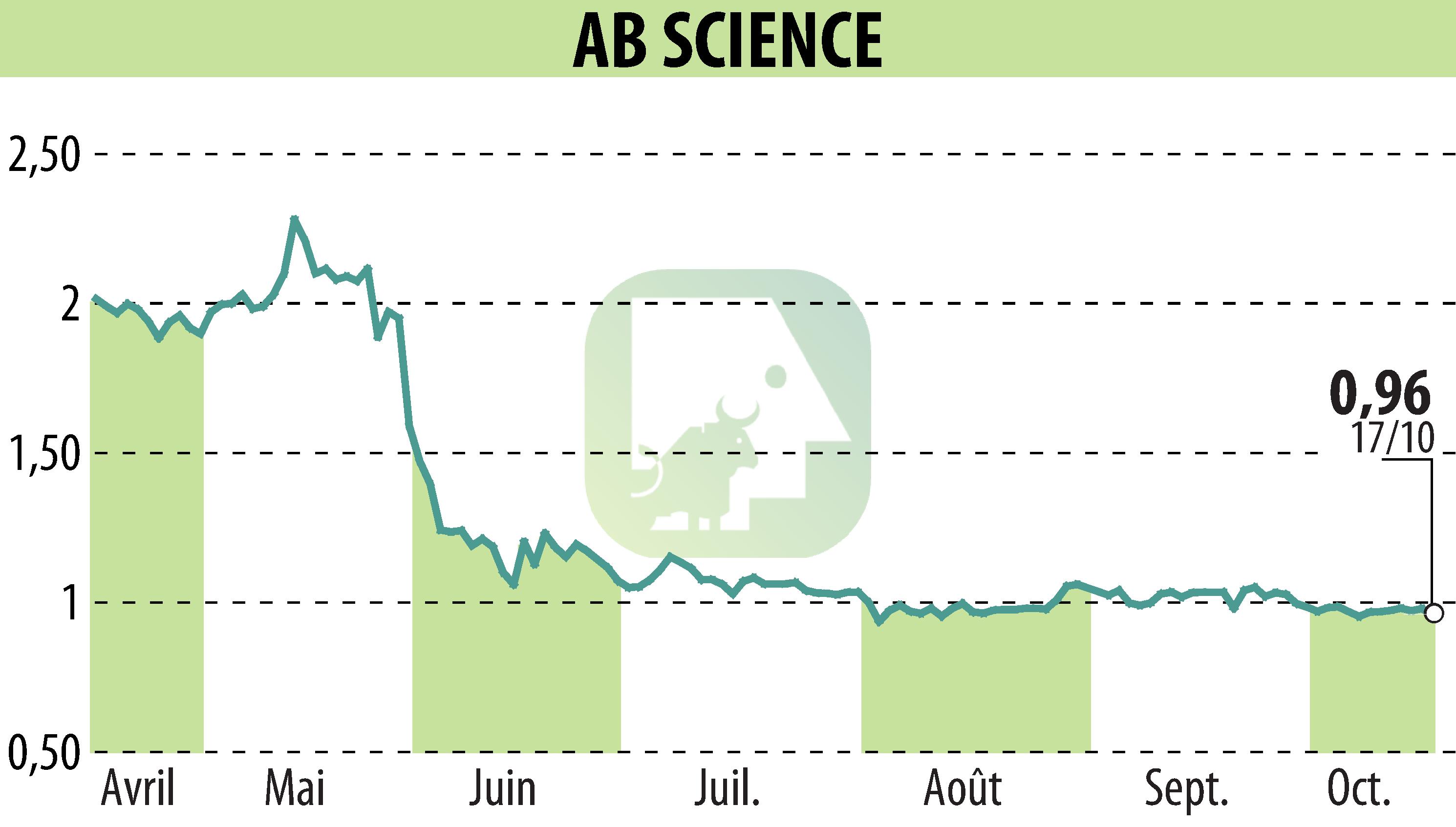 Graphique de l'évolution du cours de l'action ABSCIENCES (EPA:AB).